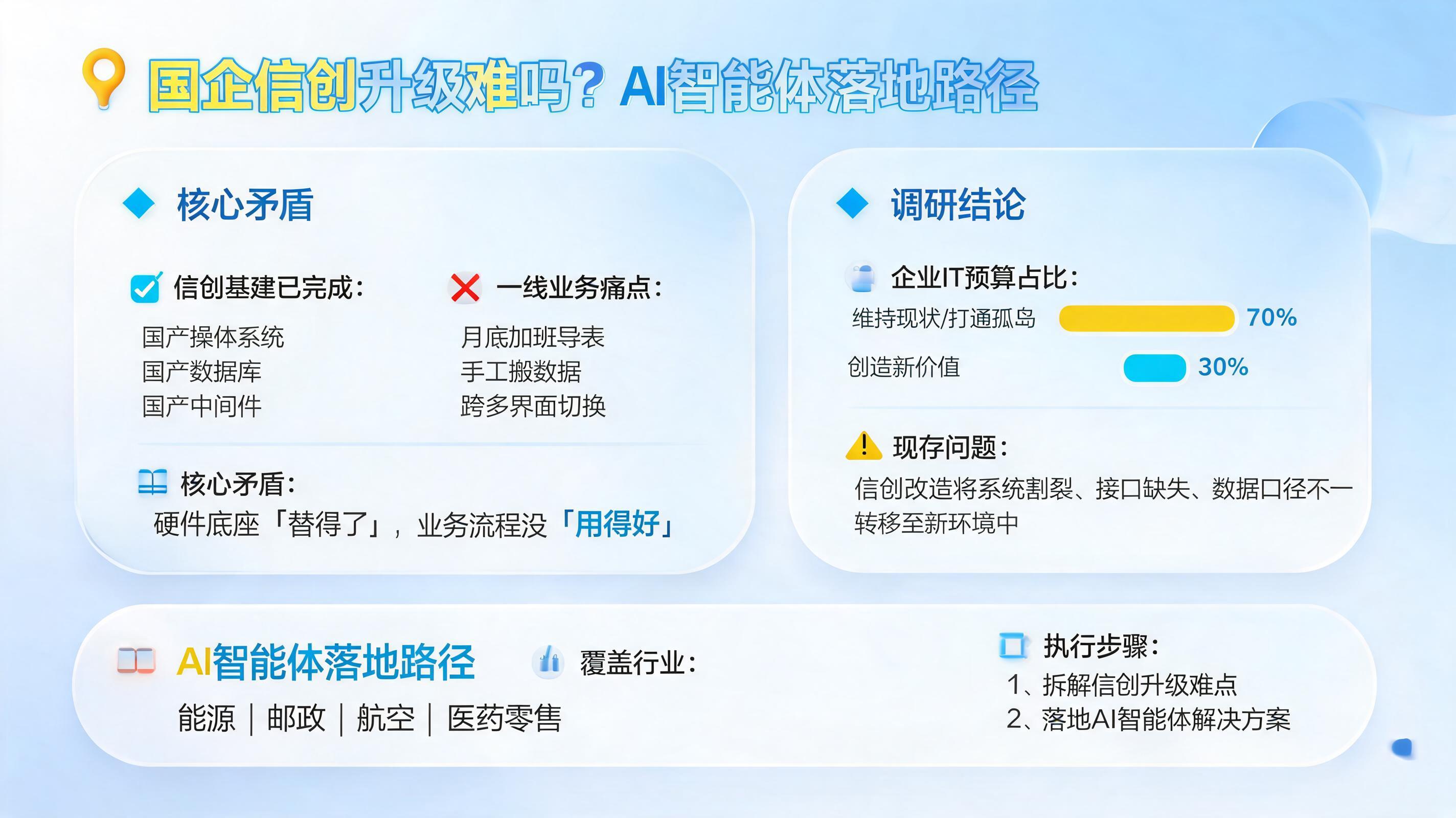 国企信创升级难吗？AI 智能体落地路径_图1