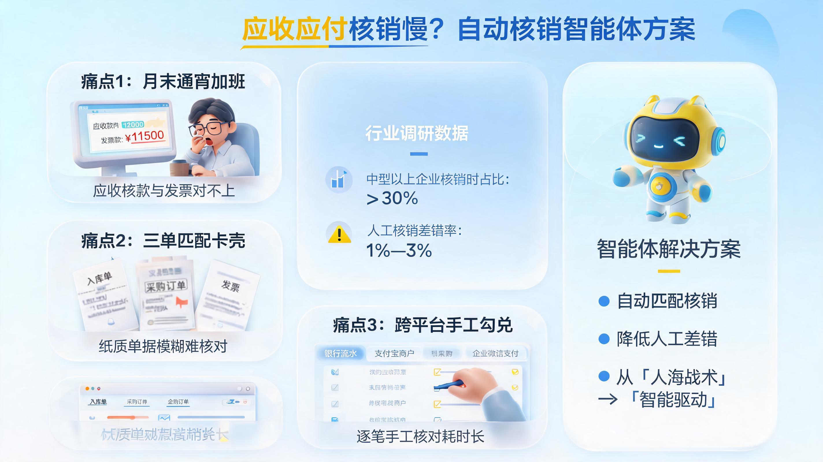 应收应付核销慢？自动核销智能体方案_图1