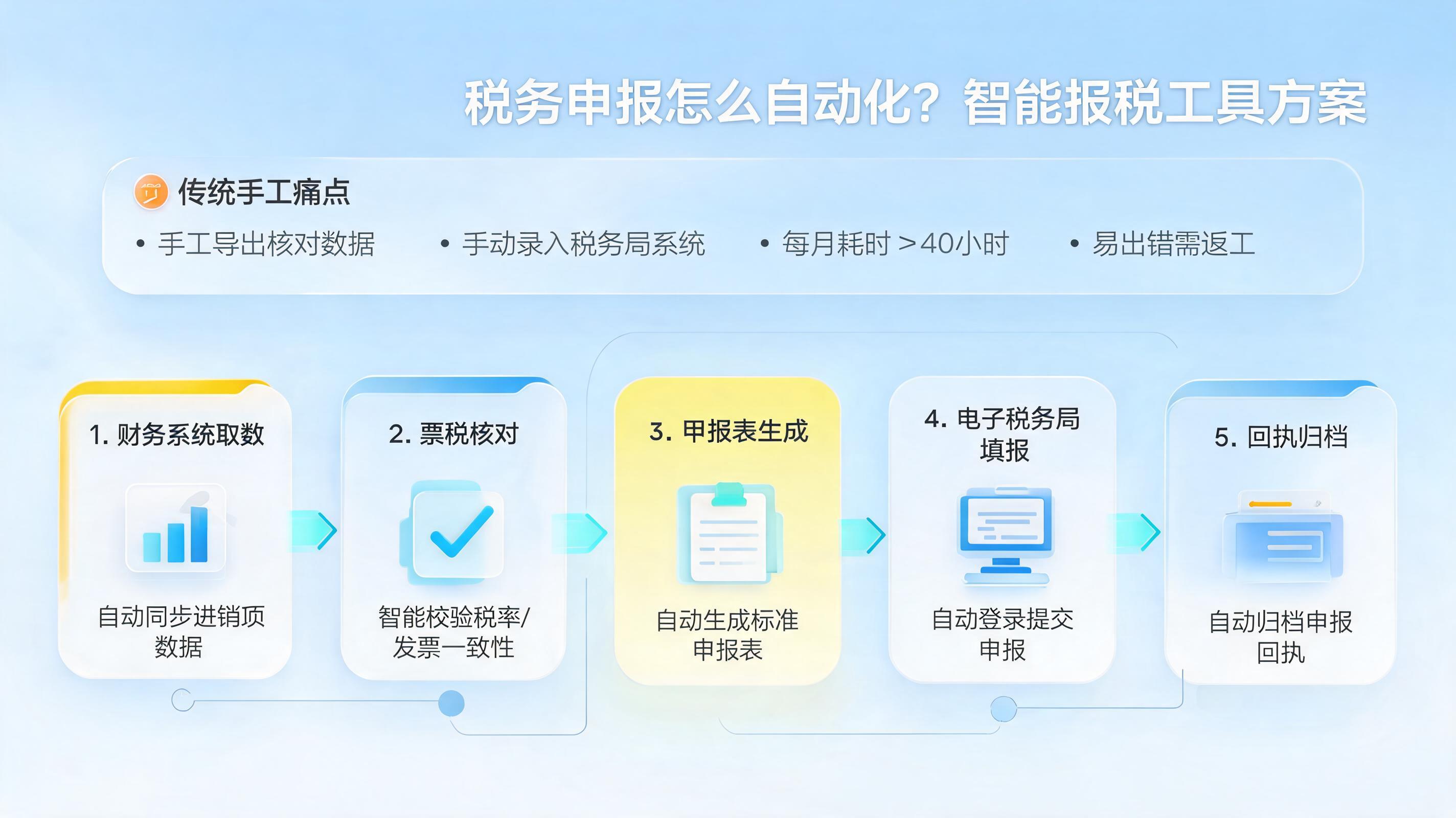 税务申报怎么自动化？智能报税工具方案