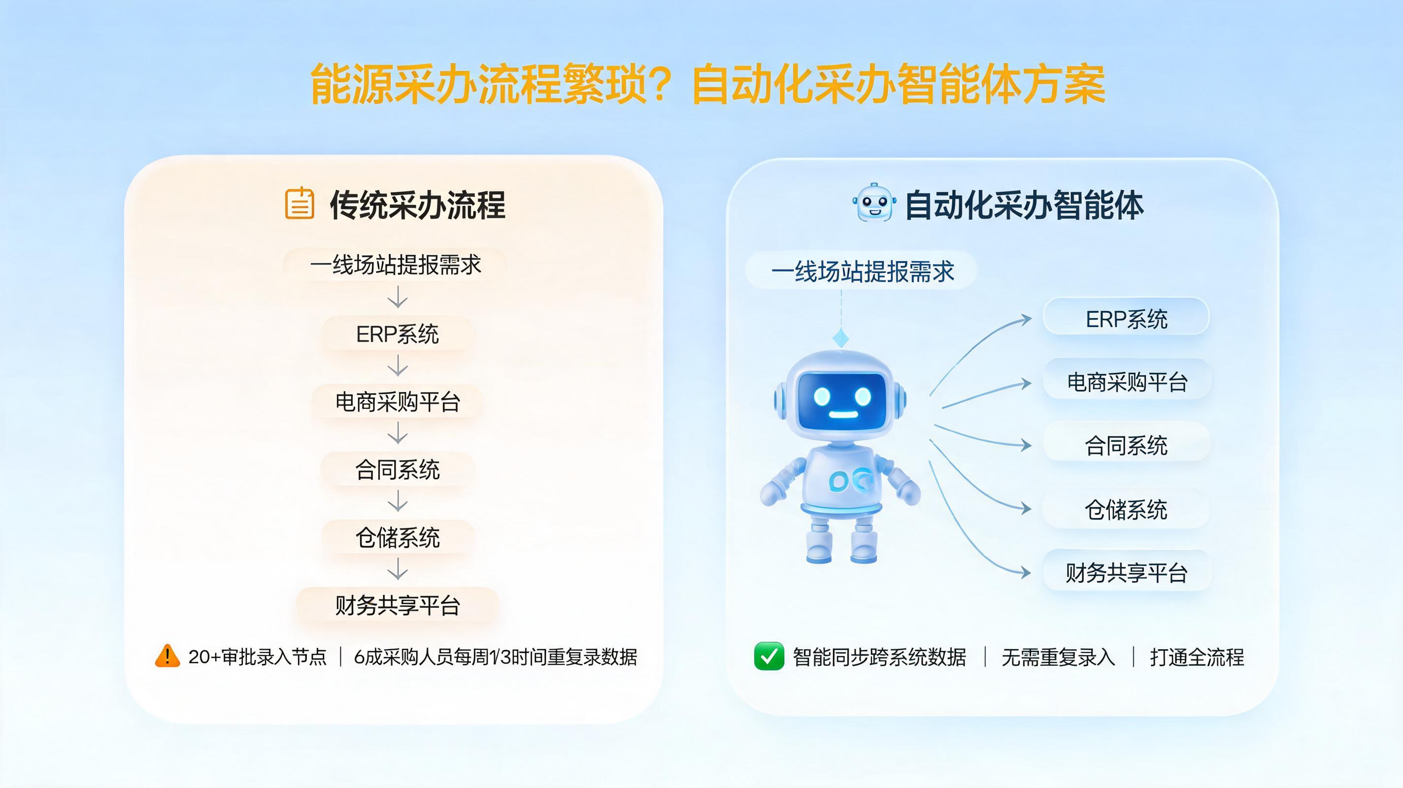 能源采办流程繁琐?自动化采办智能体方案