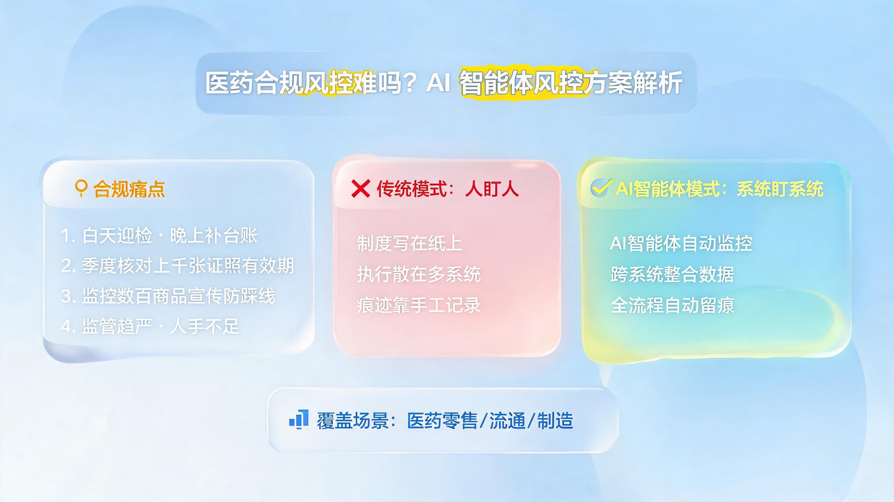 医药合规风控难吗？AI 智能体风控方案解析