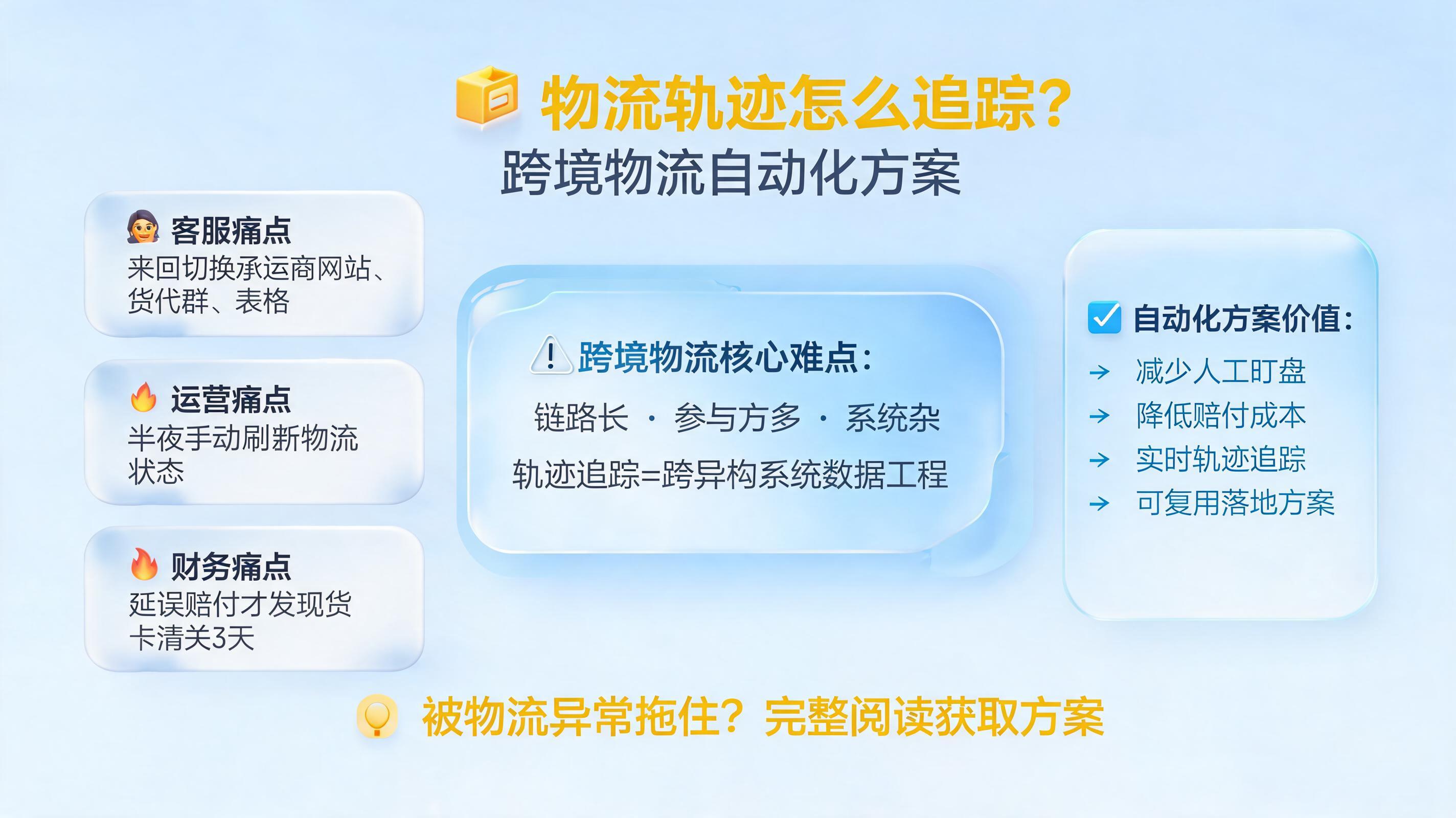 物流轨迹怎么追踪？跨境物流自动化方案_图1