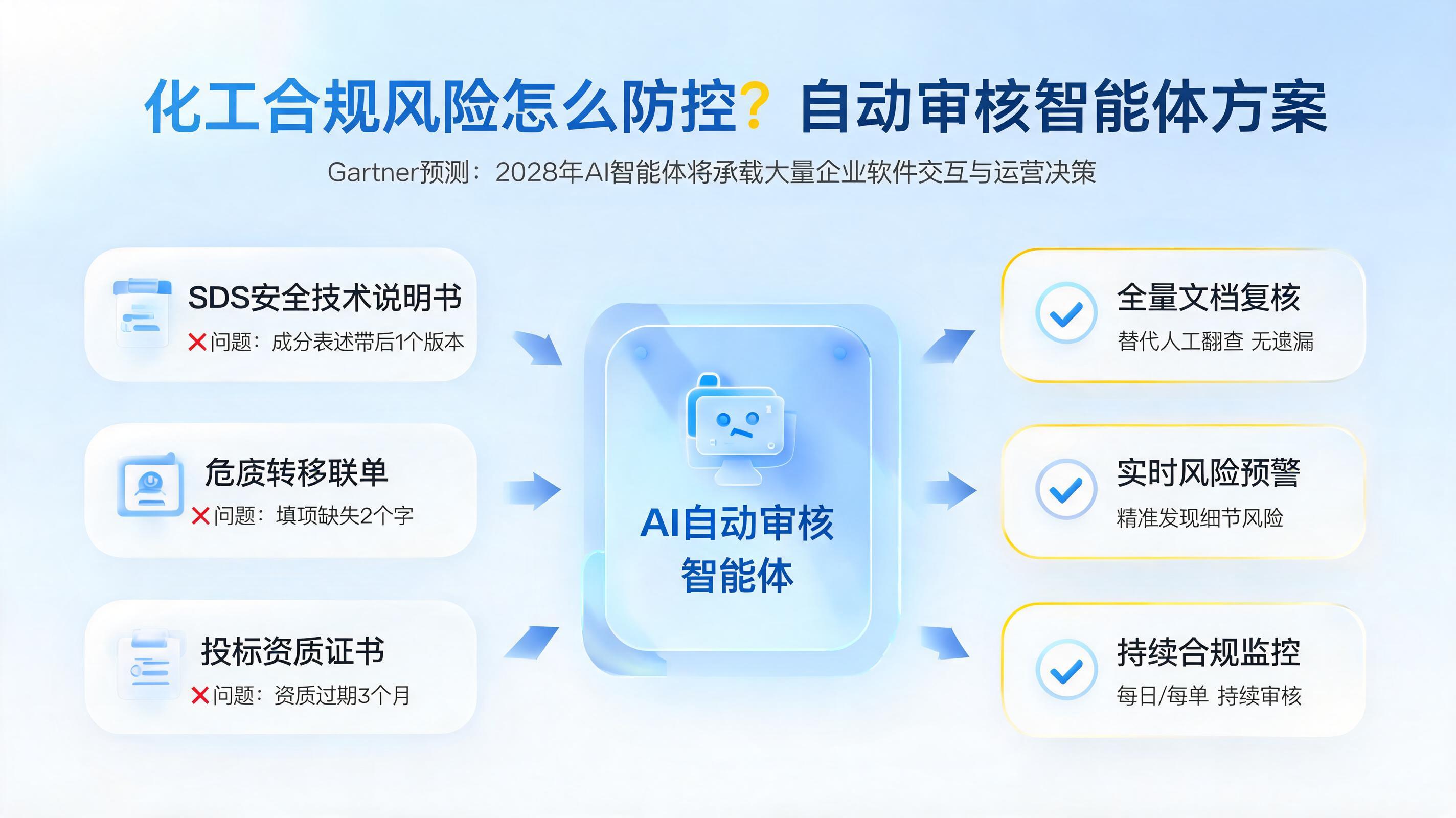 化工合规风险怎么防控？自动审核智能体方案