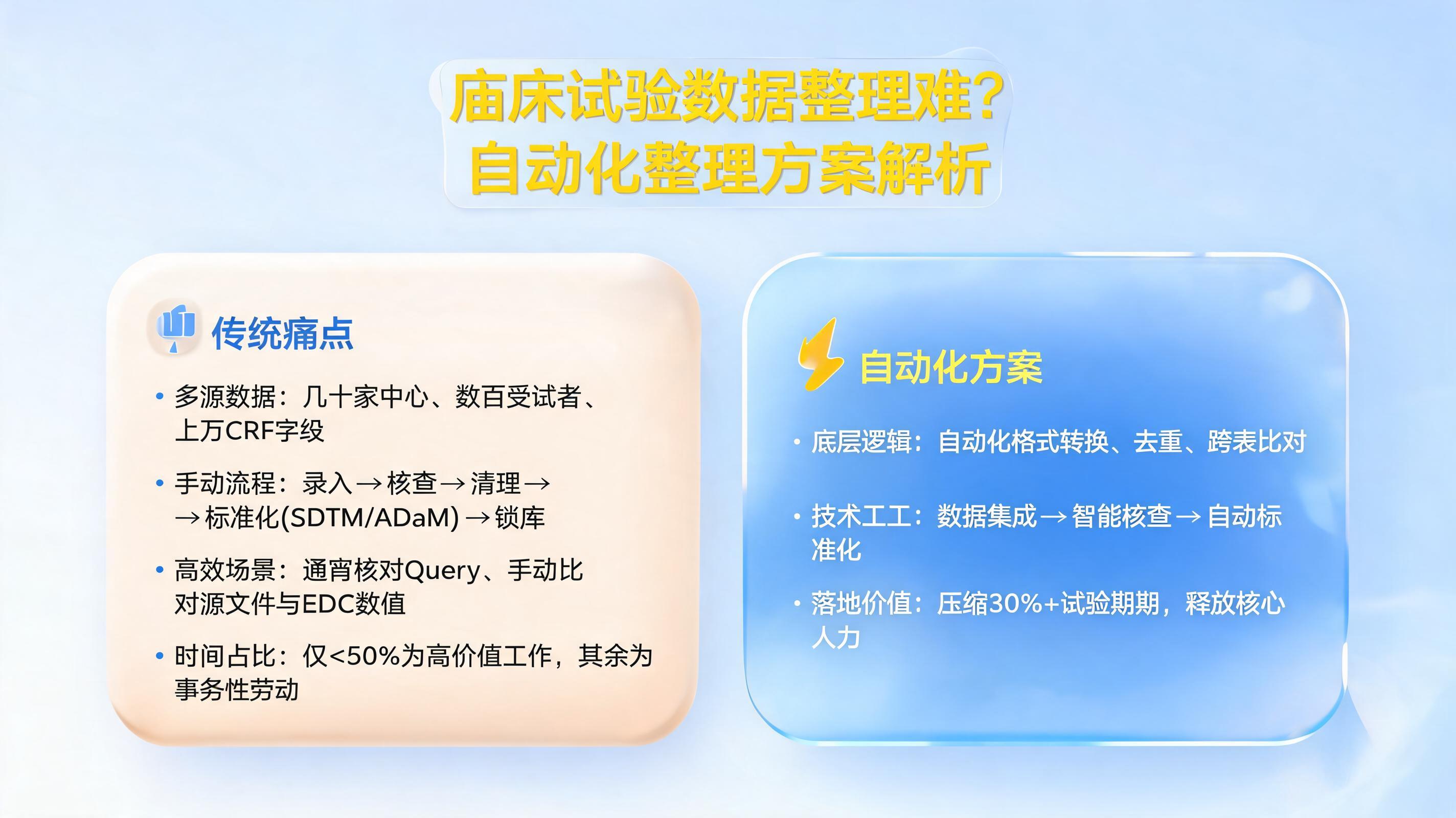 临床试验数据整理难?自动化整理方案解析