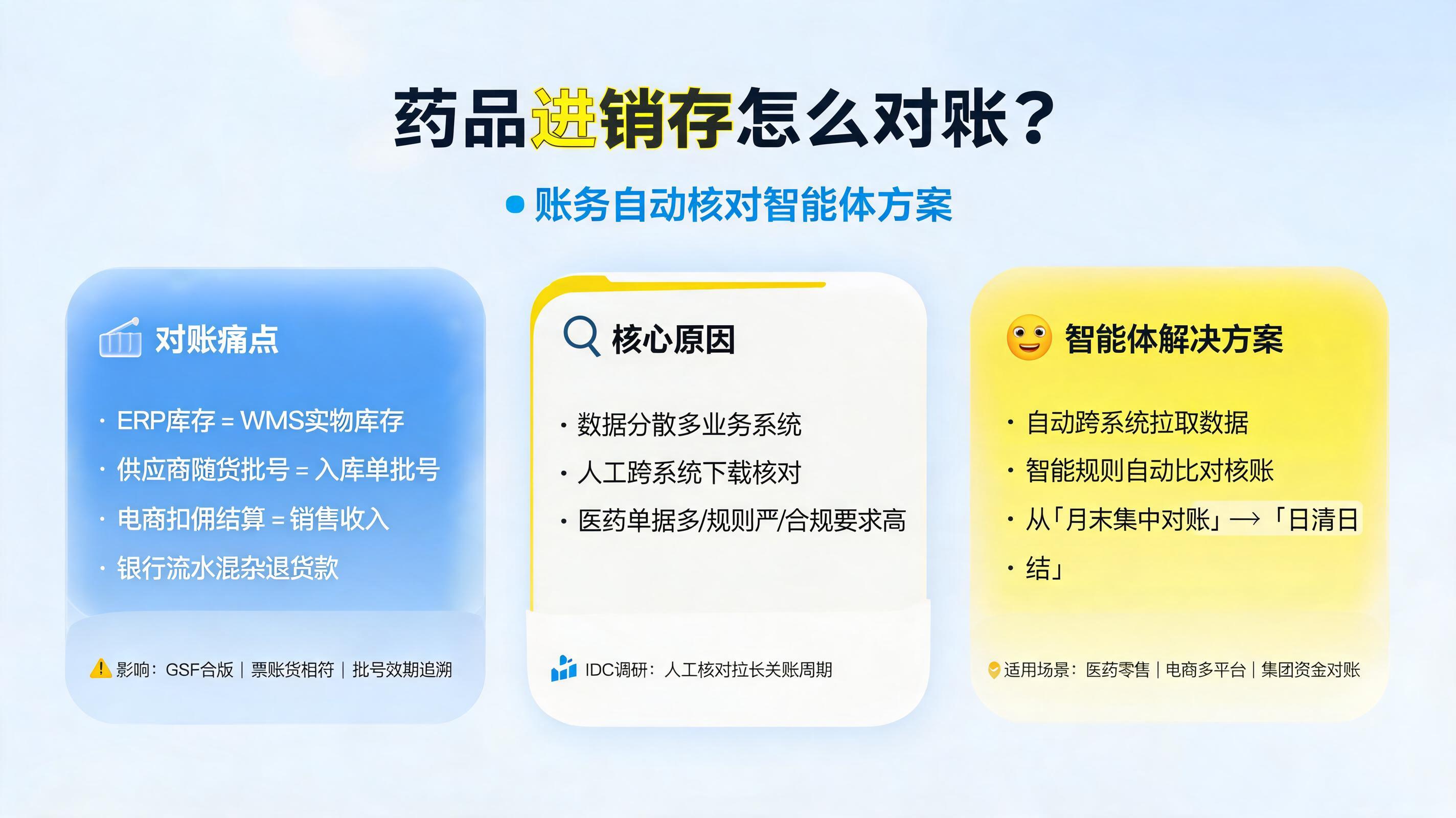 药品进销存怎么对账？账务自动核对智能体方案