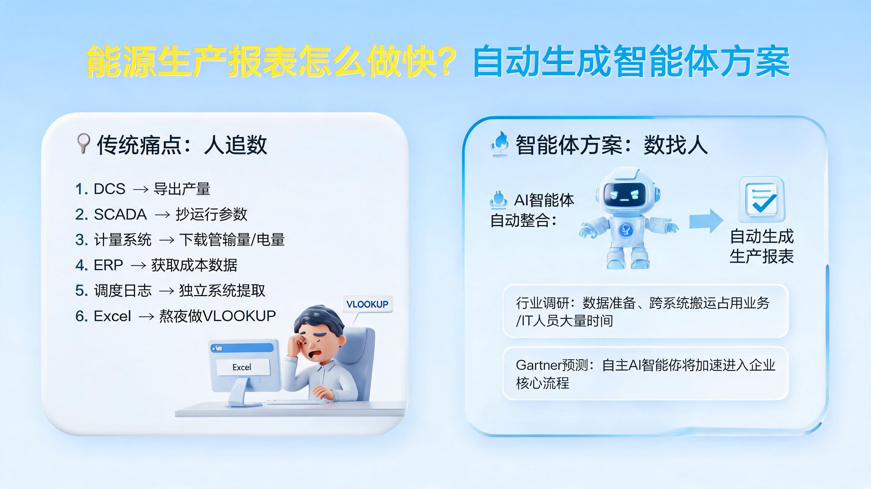 能源生产报表怎么做快？自动生成智能体方案