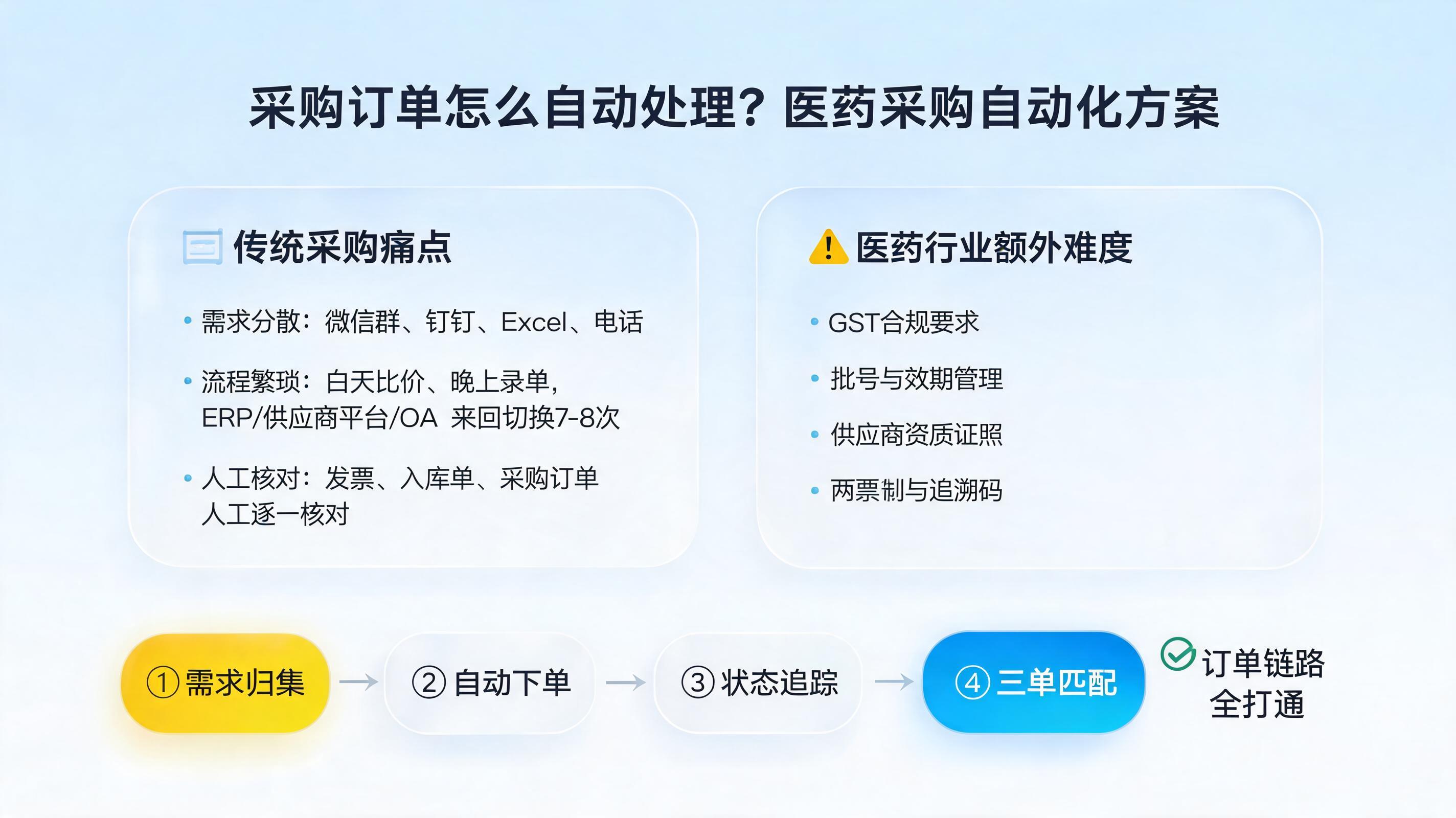 采购订单怎么自动处理？医药采购自动化方案_图1