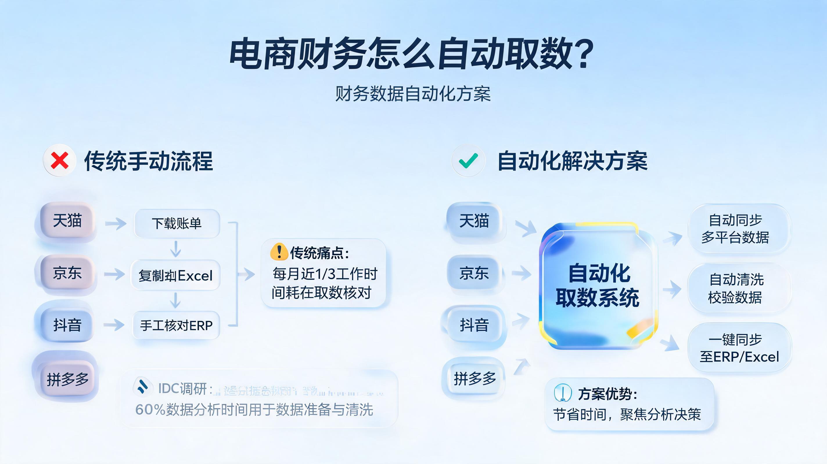 电商财务怎么自动取数？财务数据自动化方案