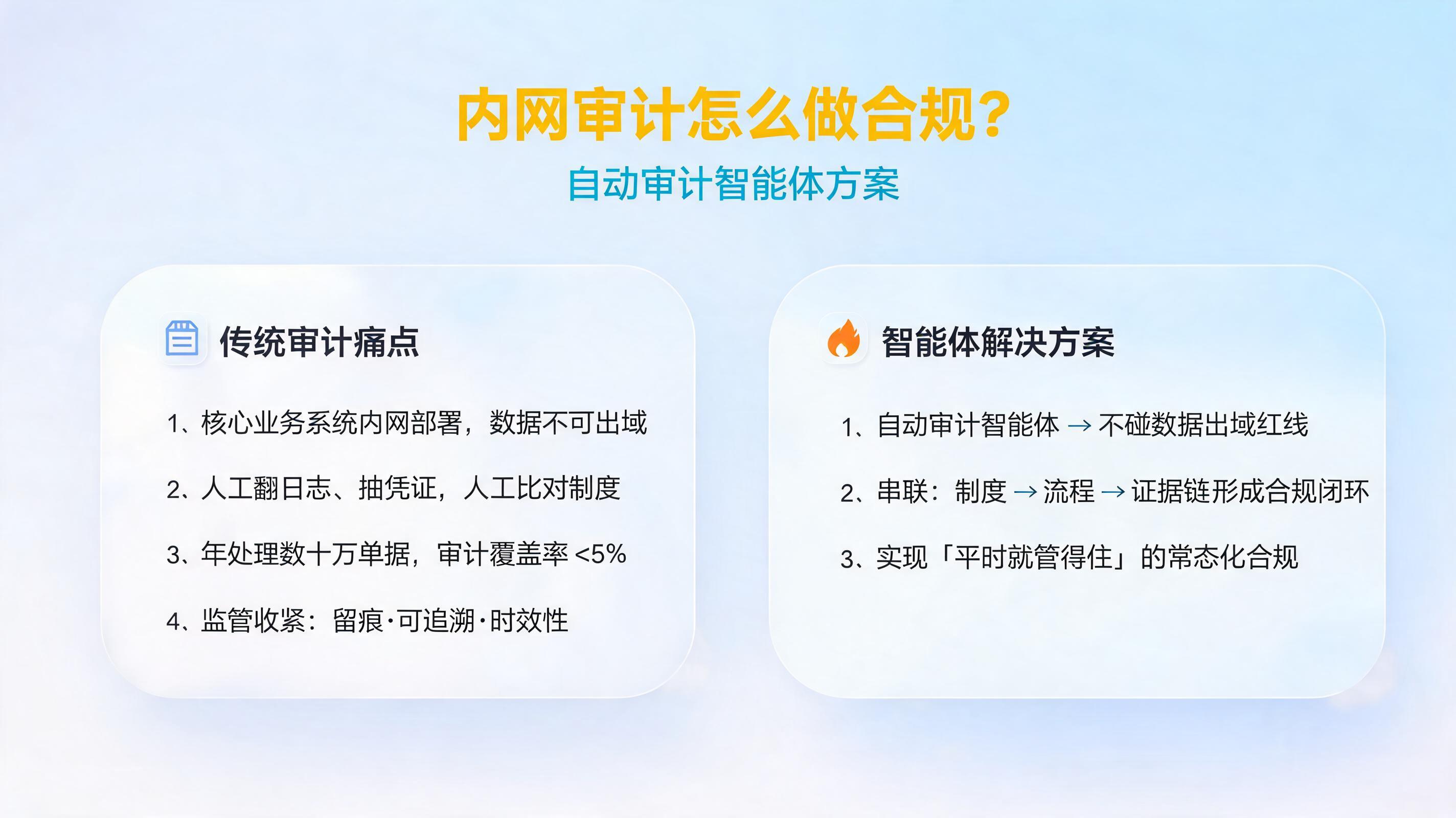 内网审计怎么做合规?自动审计智能体方案