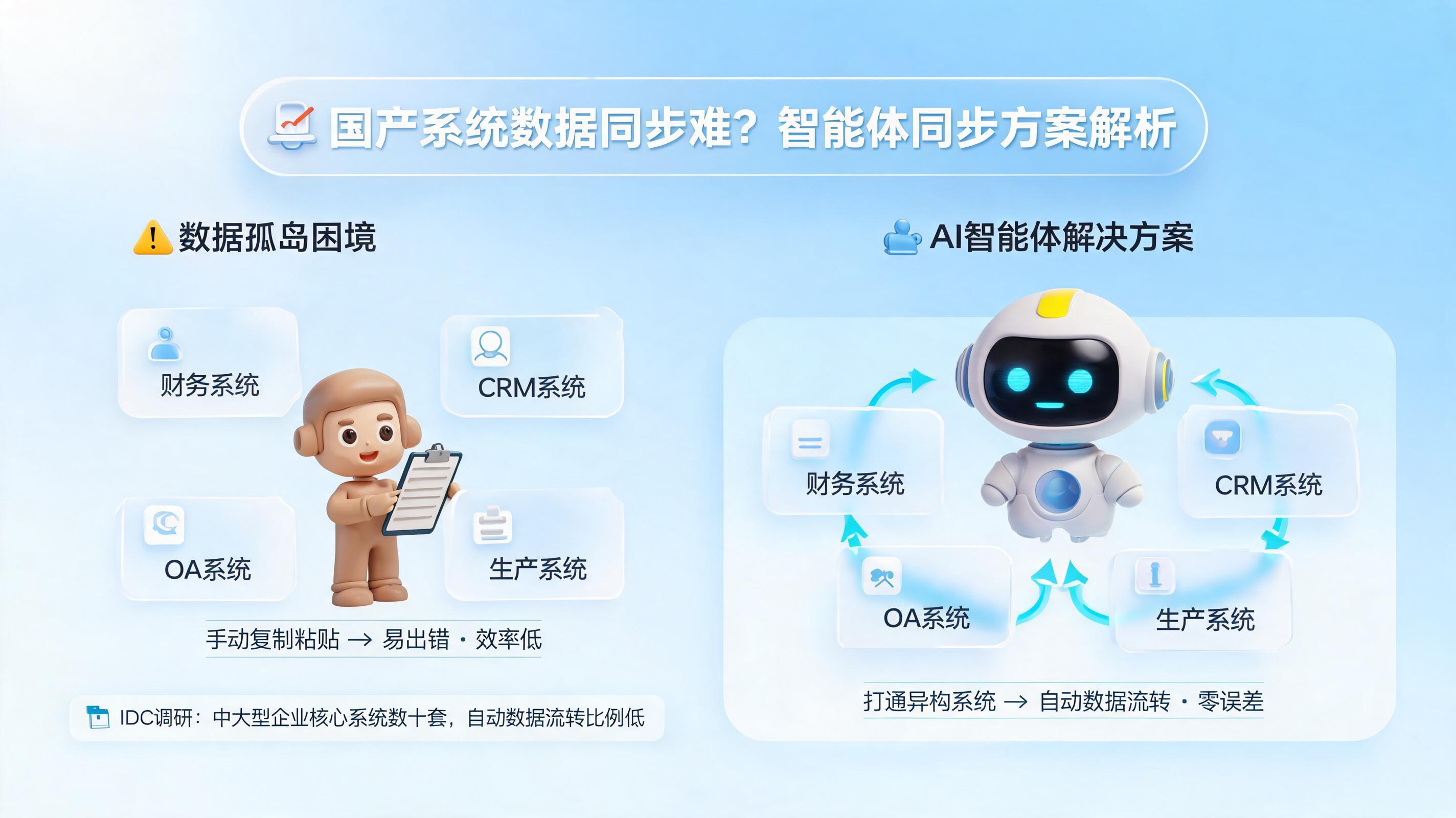 国产系统数据同步难？智能体同步方案解析_图1