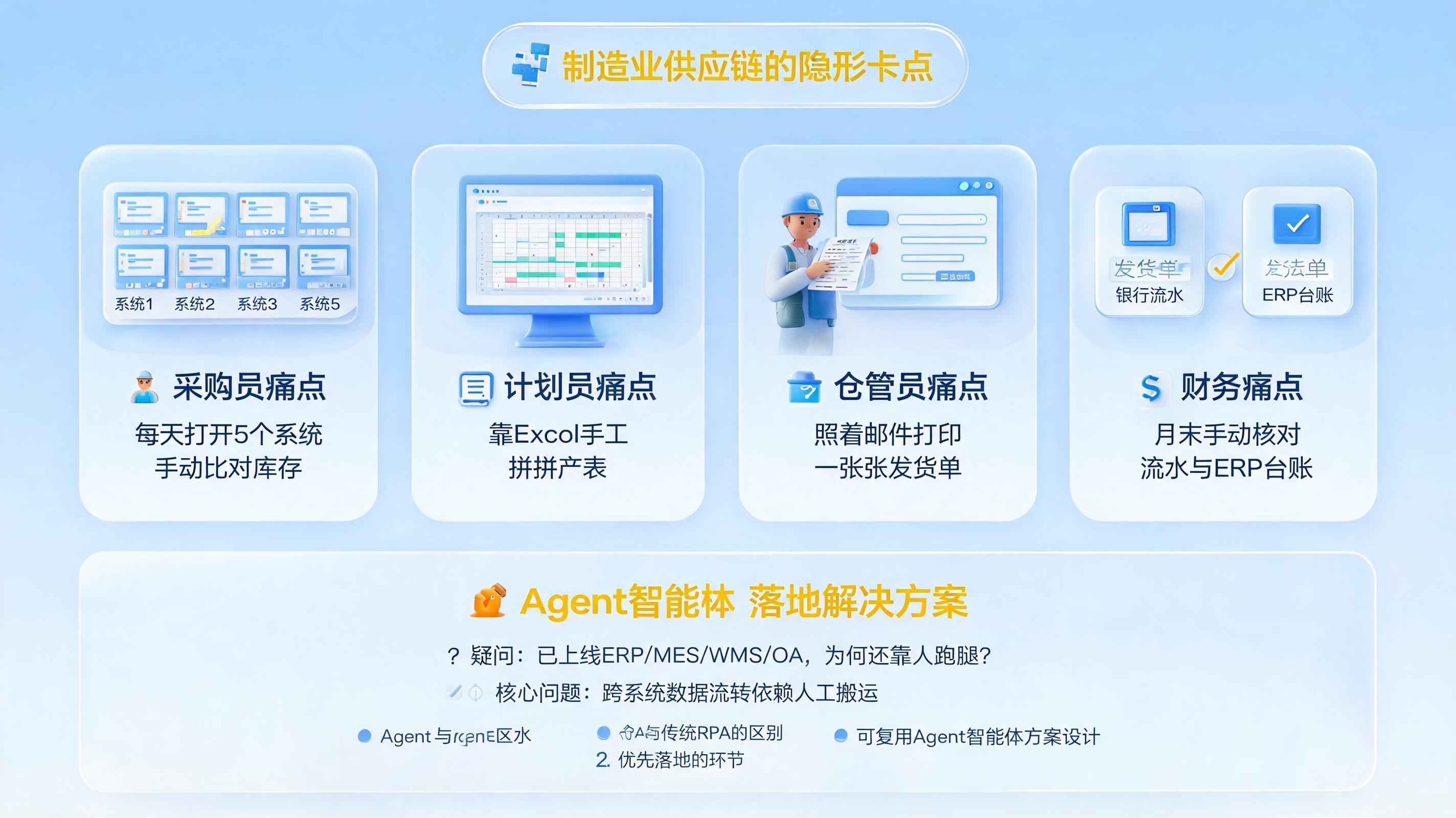 制造业供应链怎么自动管理？Agent 智能体落地解决方案