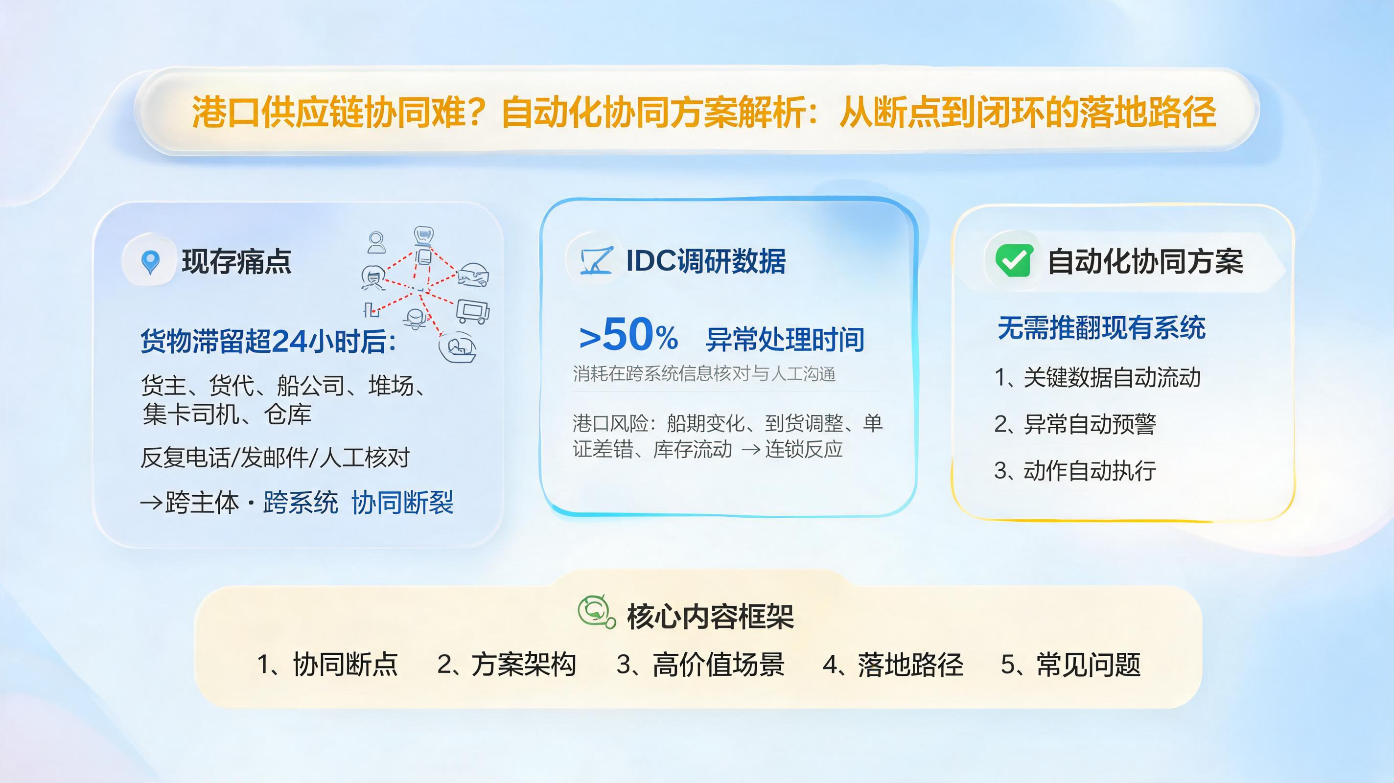 港口供应链协同难？自动化协同方案解析：从断点到闭环的落地路径_图1