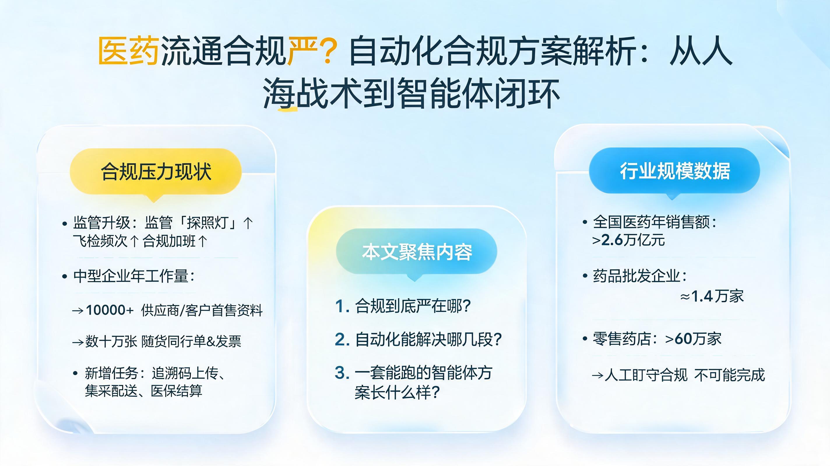 医药流通合规严?自动化合规方案解析:从人海战术到智能体闭环