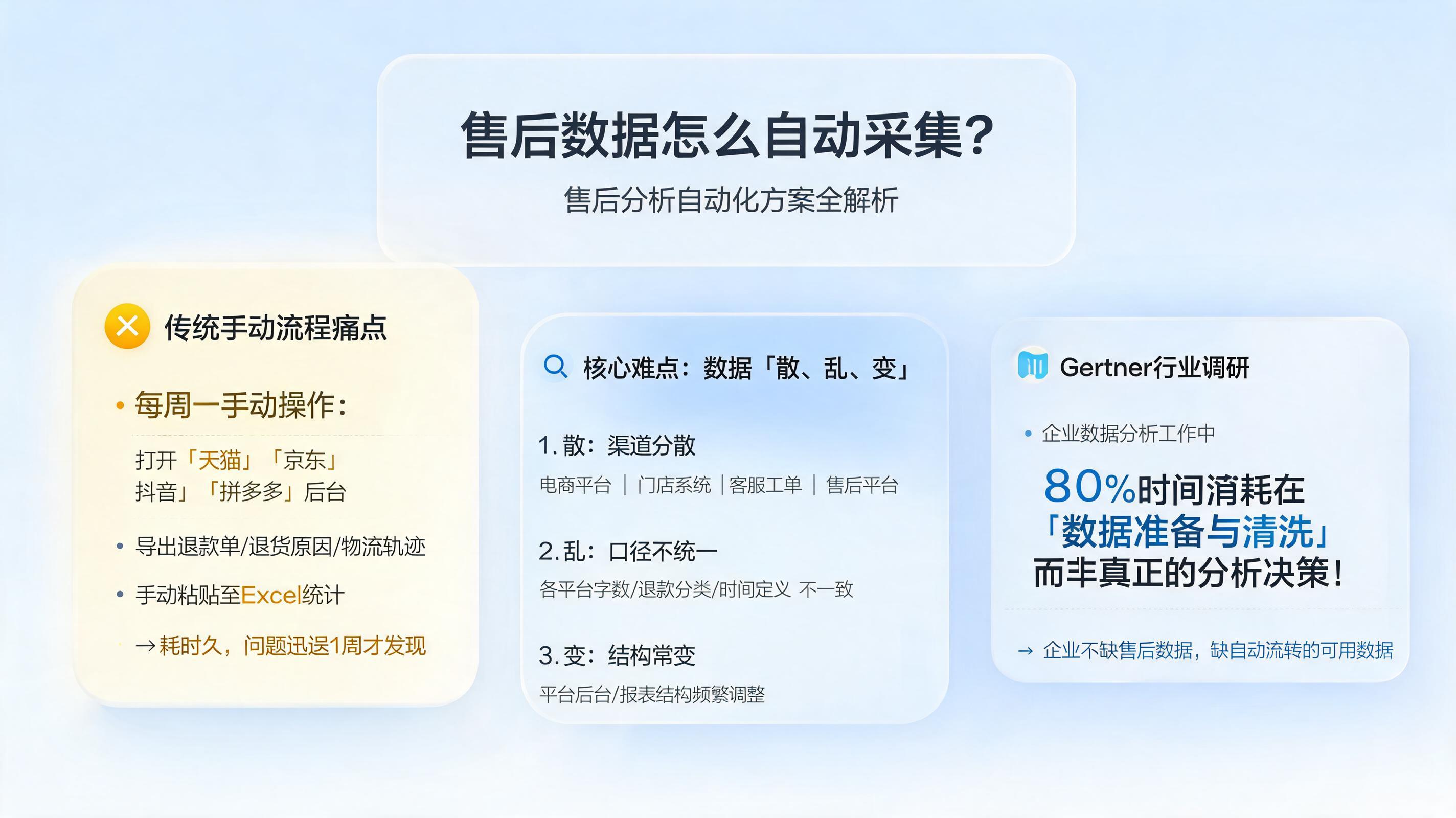 售后数据怎么自动采集?售后分析自动化方案全解析