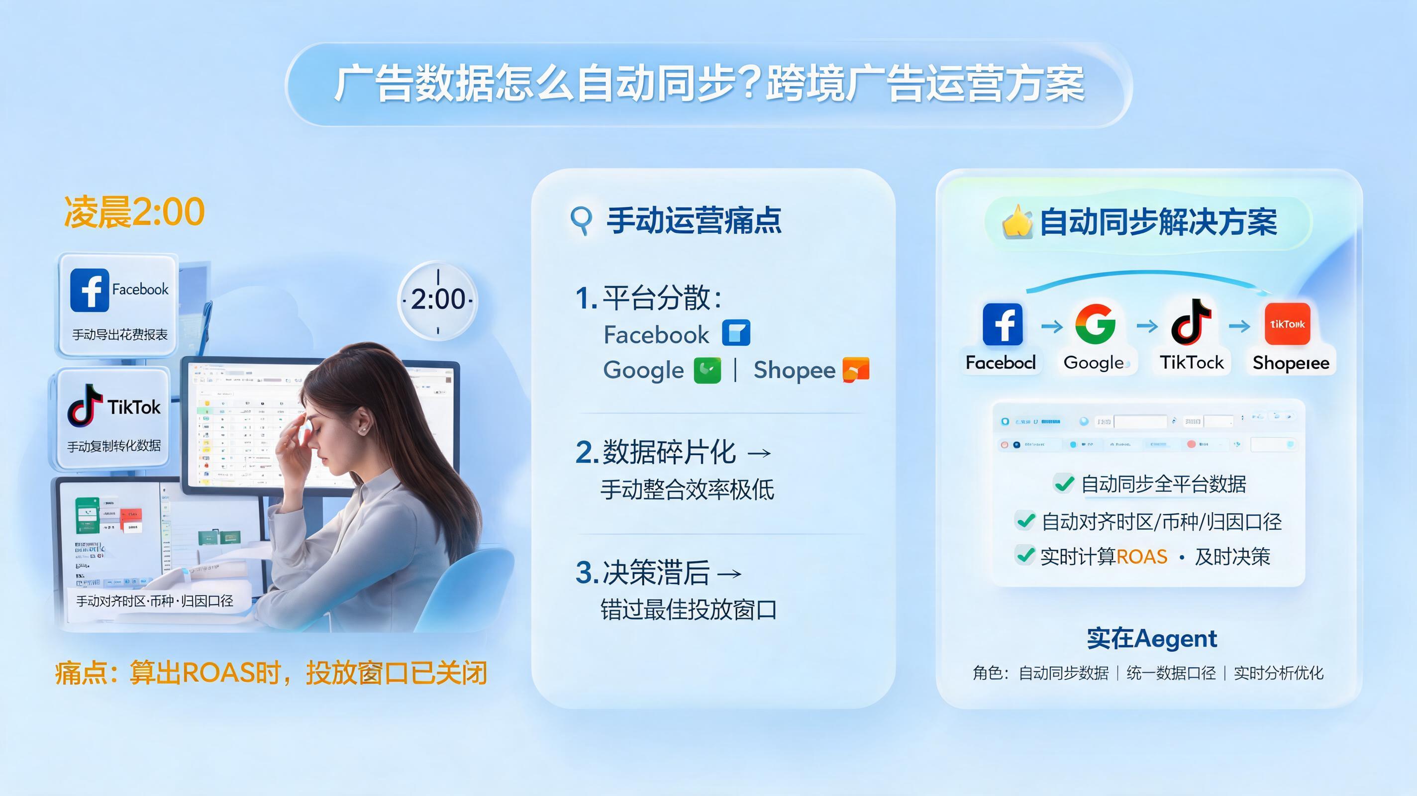 广告数据怎么自动同步？跨境广告运营方案