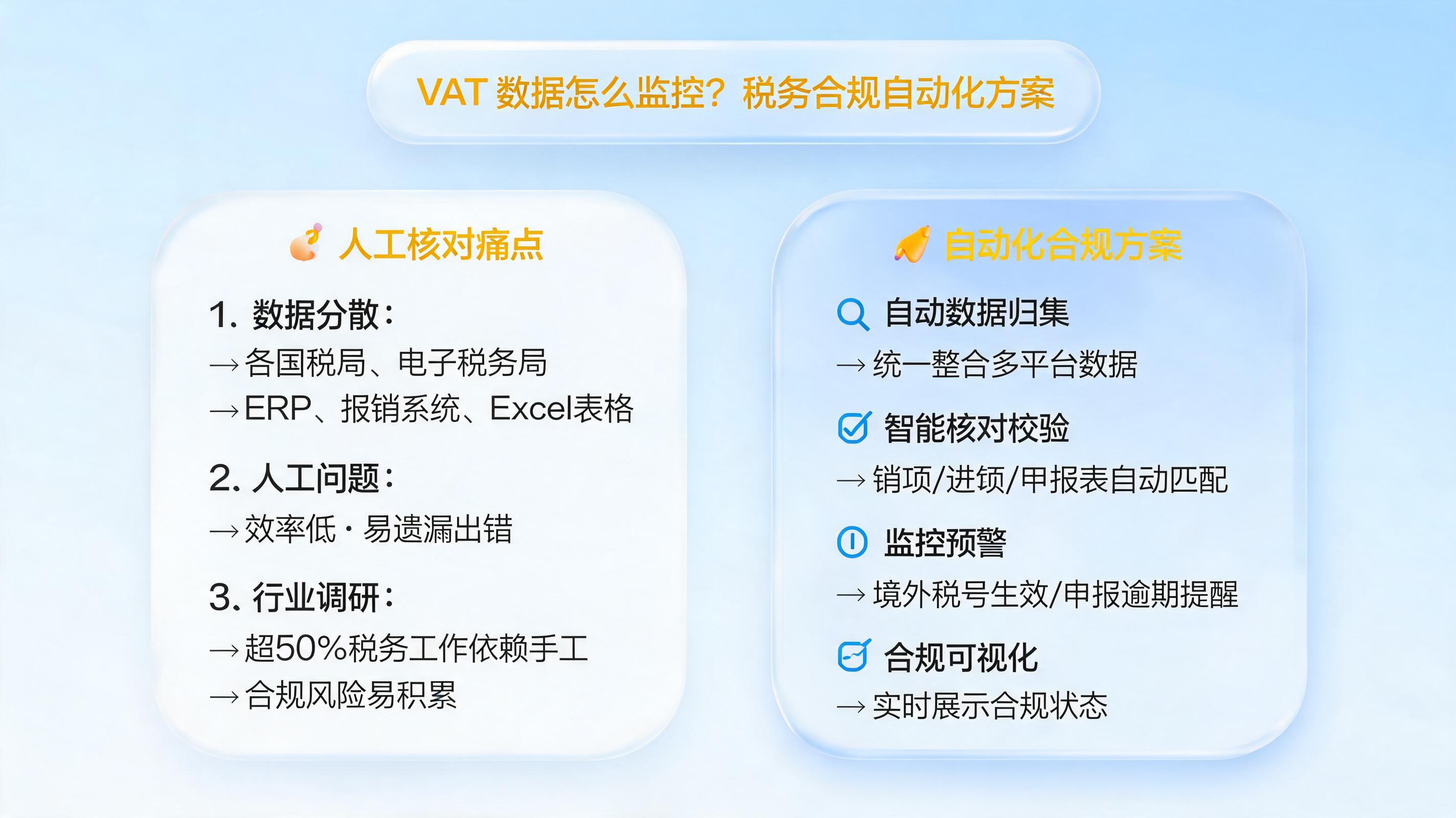 VAT 数据怎么监控?税务合规自动化方案