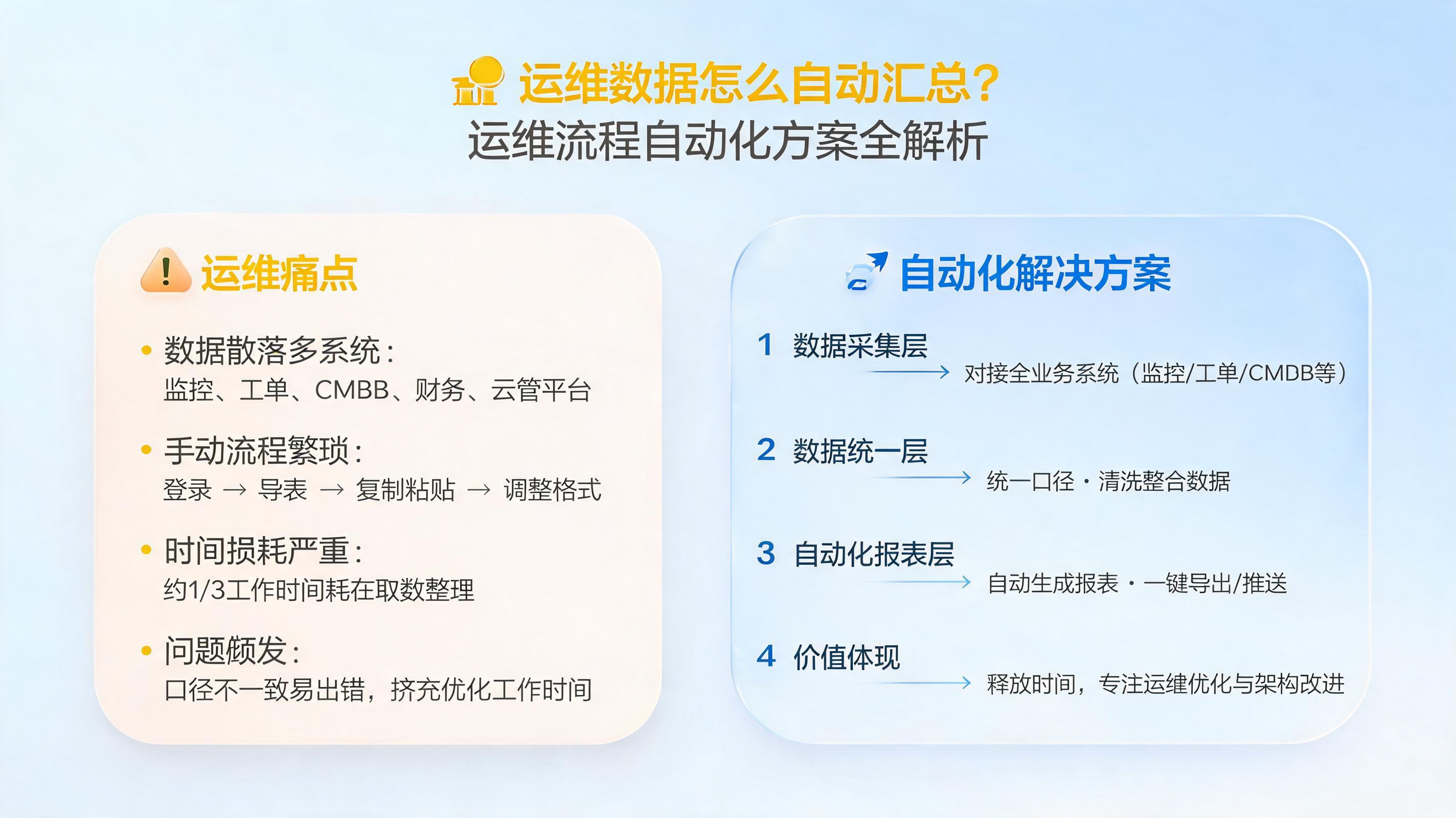 运维数据怎么自动汇总？运维流程自动化方案全解析