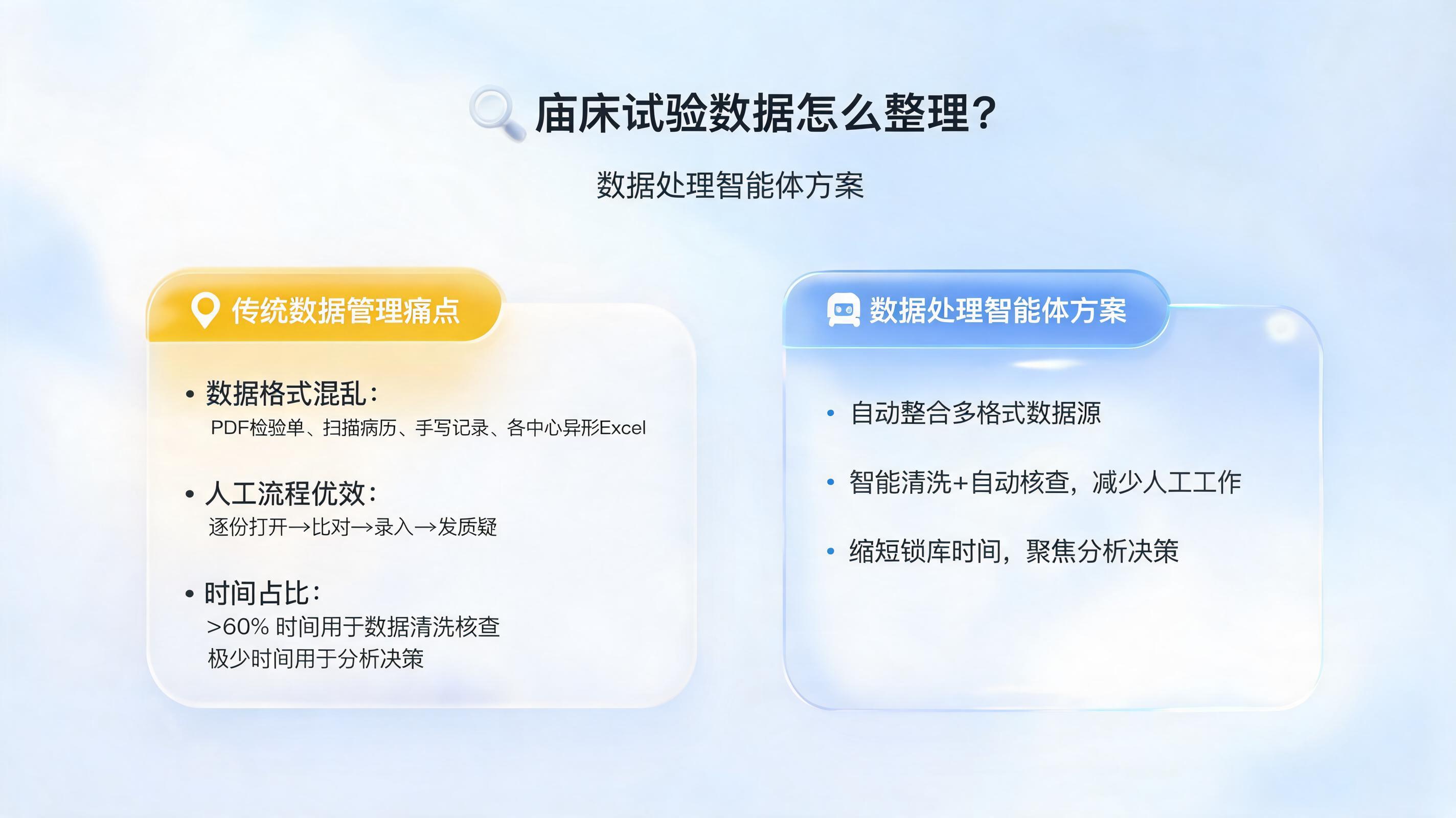 临床试验数据怎么整理?数据处理智能体方案