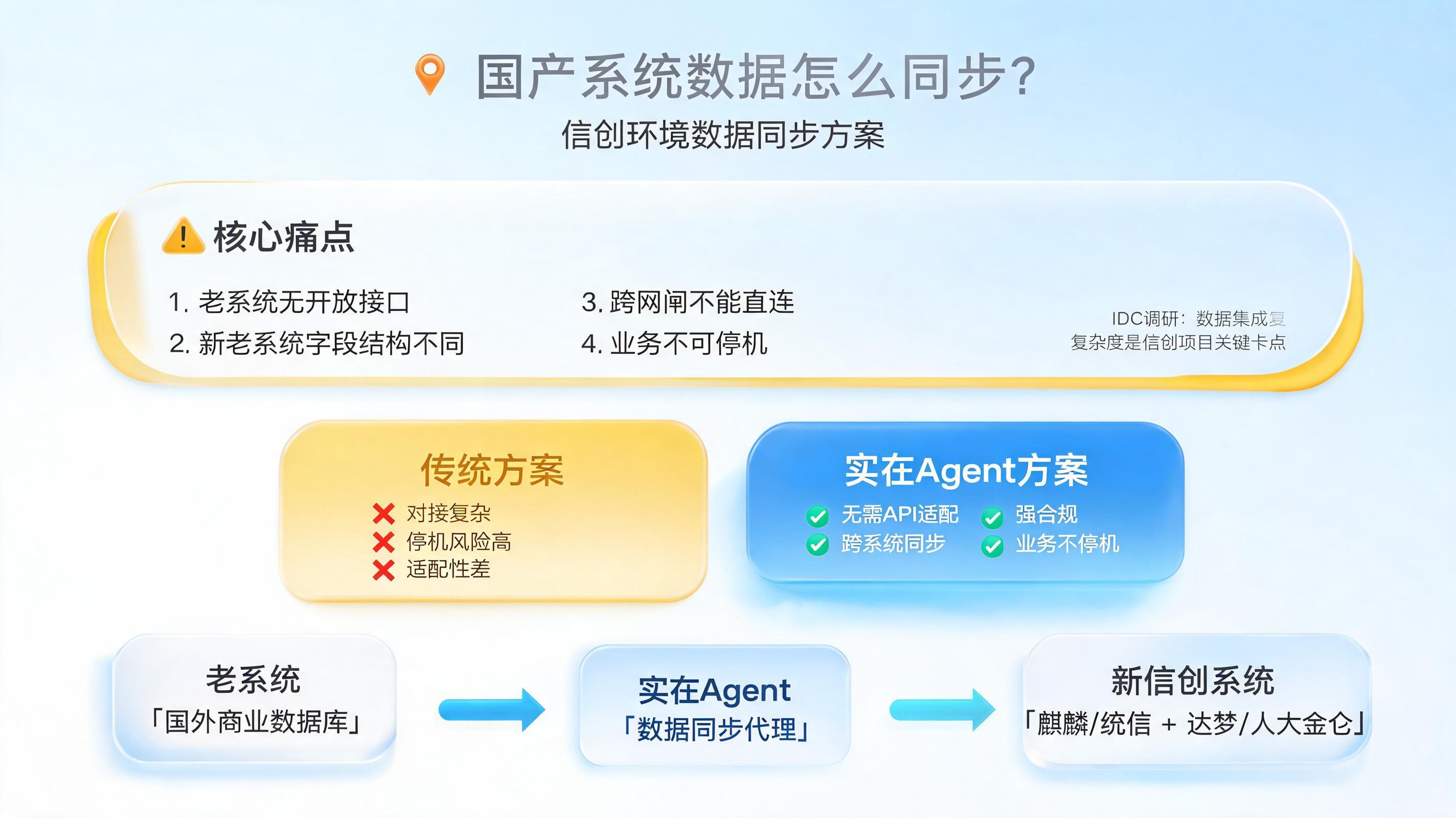 国产系统数据怎么同步？信创环境数据同步方案_图1