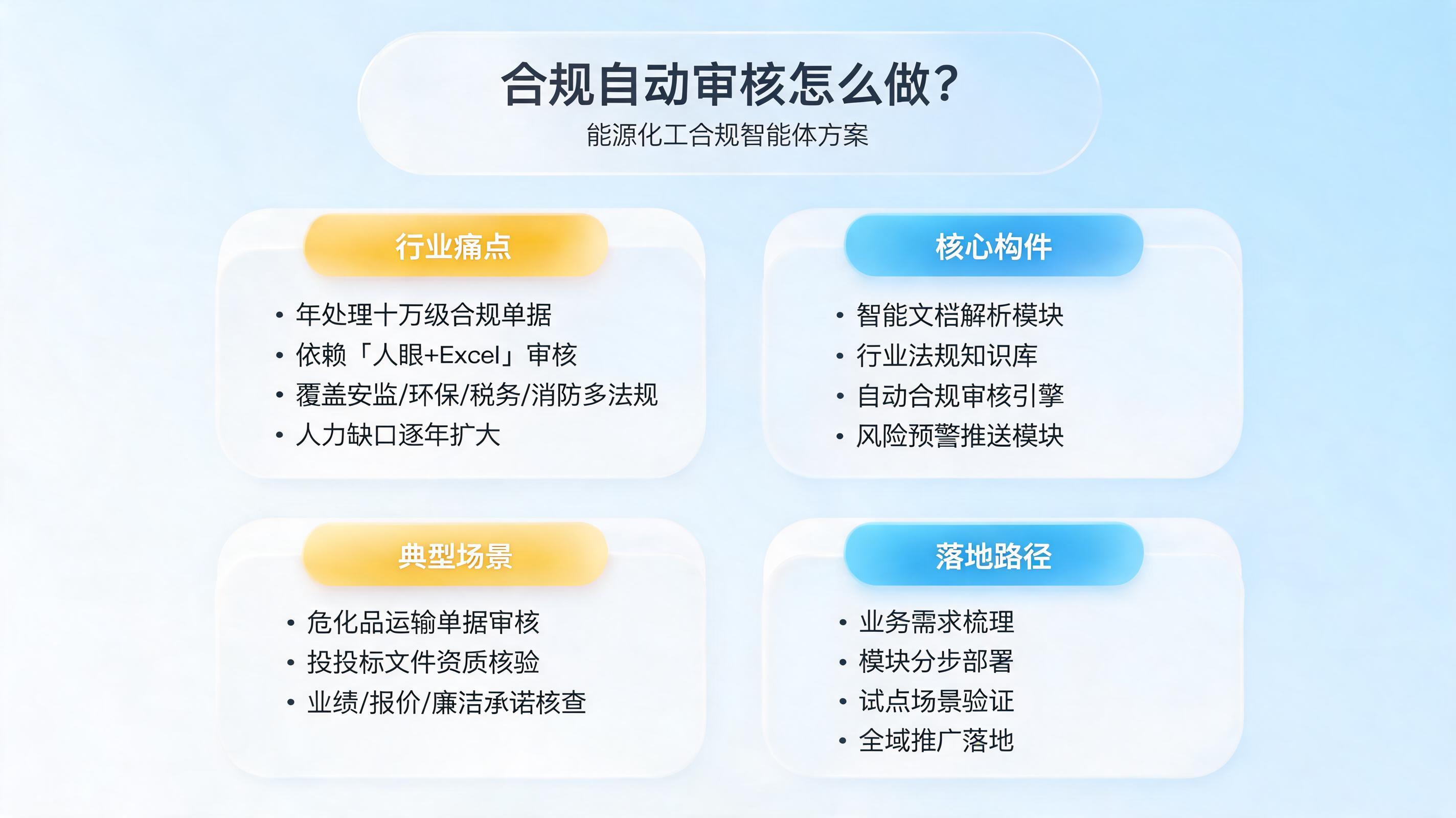 合规自动审核怎么做？能源化工合规智能体方案_图1