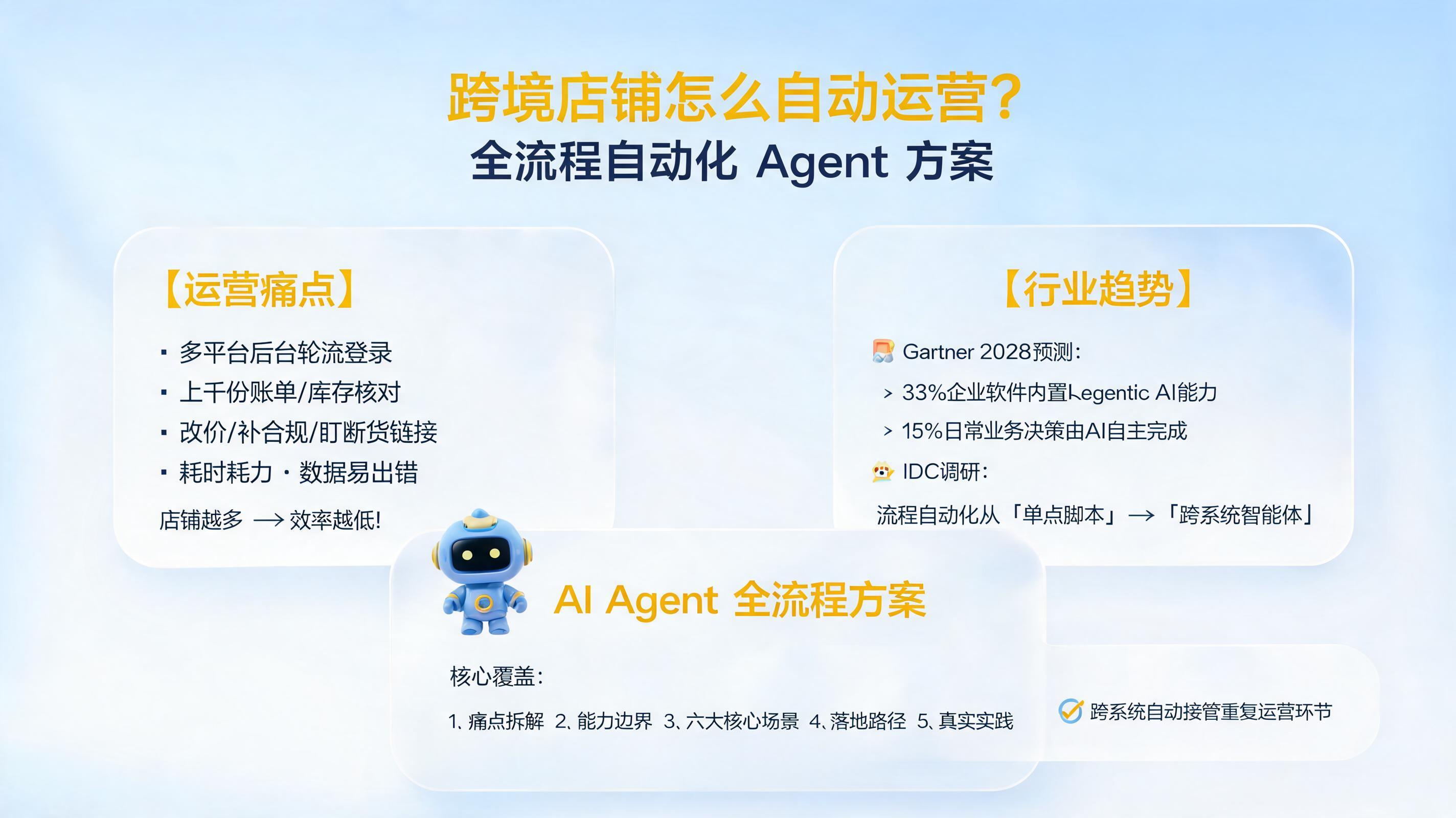 跨境店铺怎么自动运营?全流程自动化 Agent 方案
