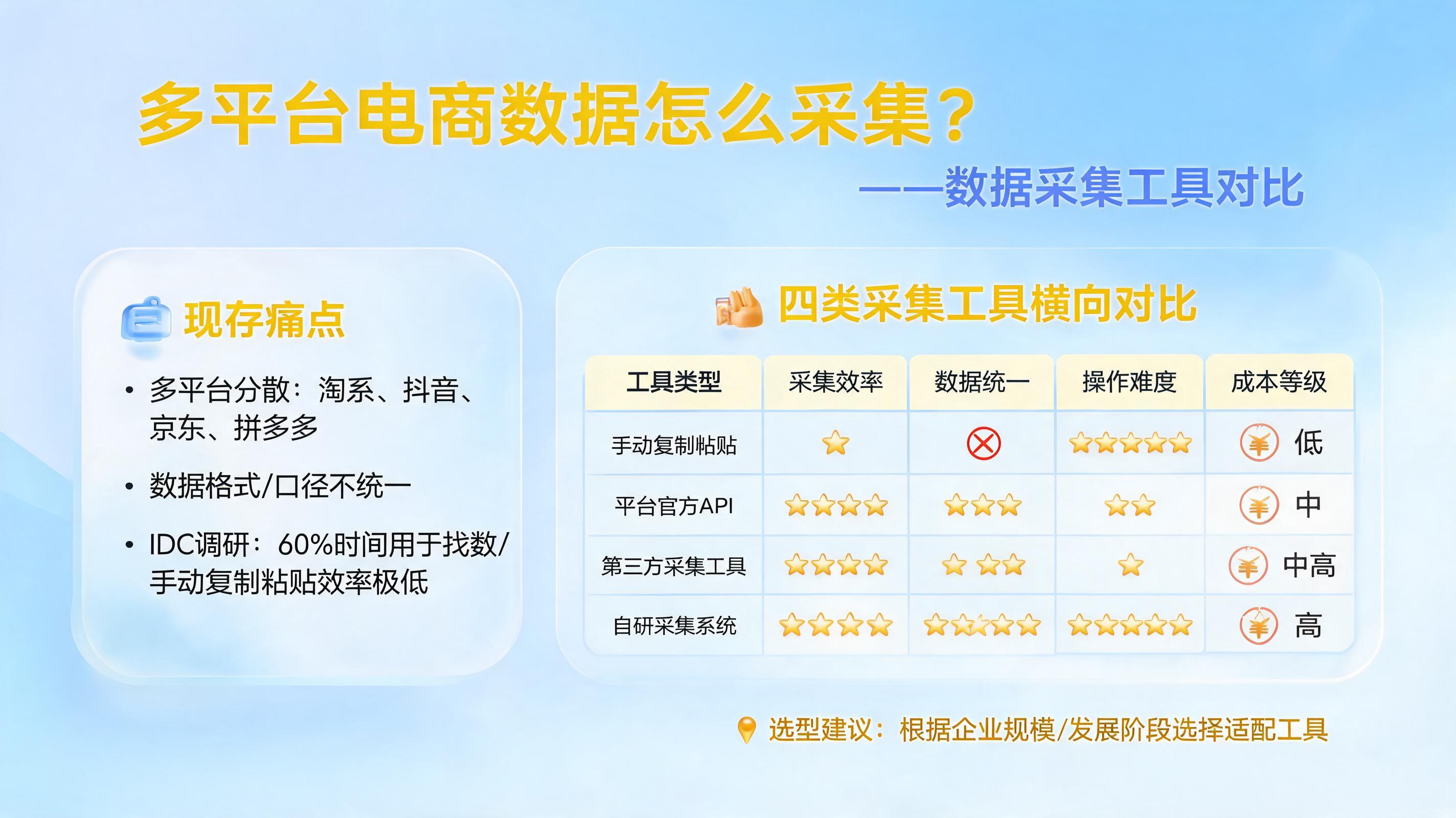 多平台电商数据怎么采集？数据采集工具对比