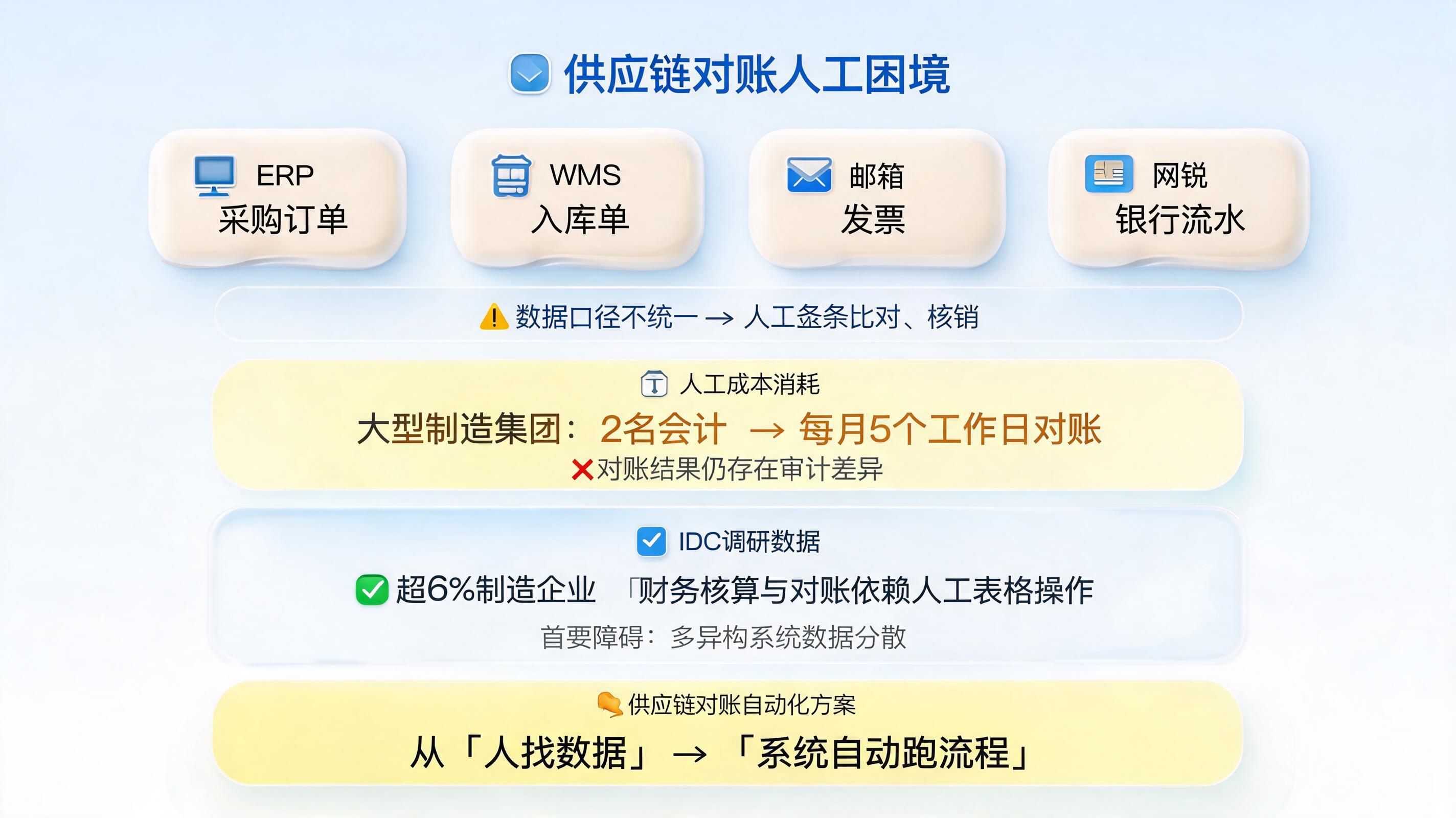 供应链对账怎么自动化？流程制造生产自动化方案