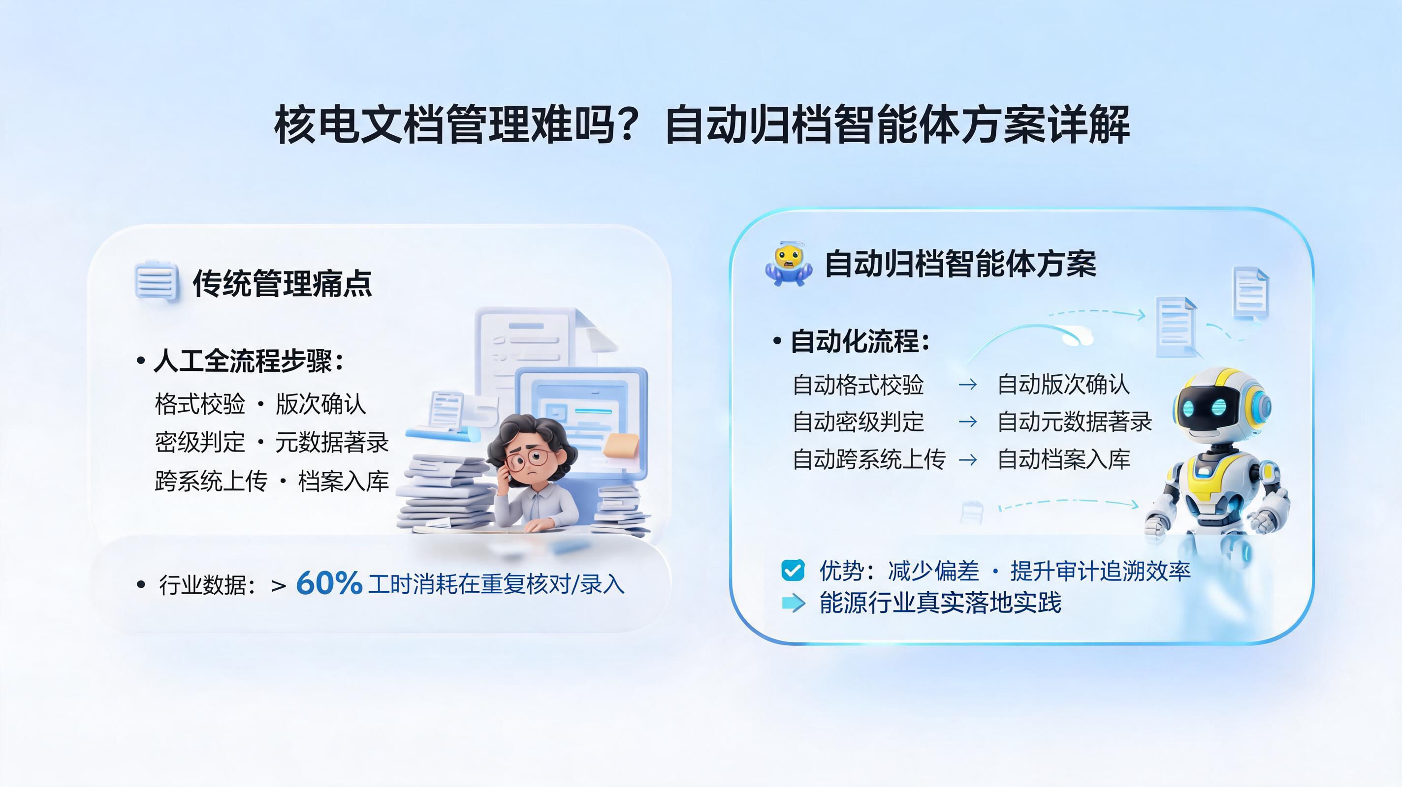 核电文档管理难吗？自动归档智能体方案详解