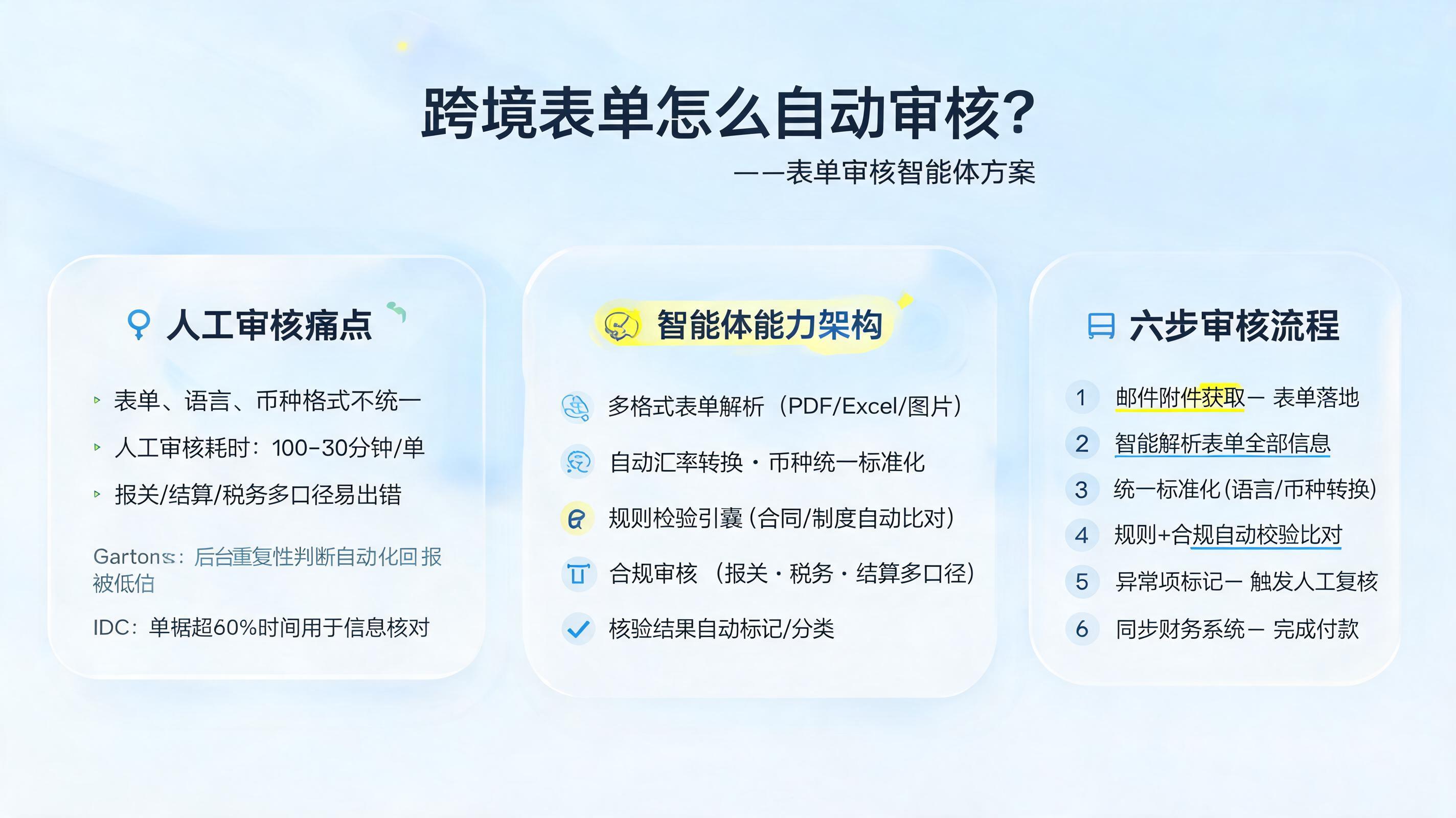 跨境表单怎么自动审核？表单审核智能体方案