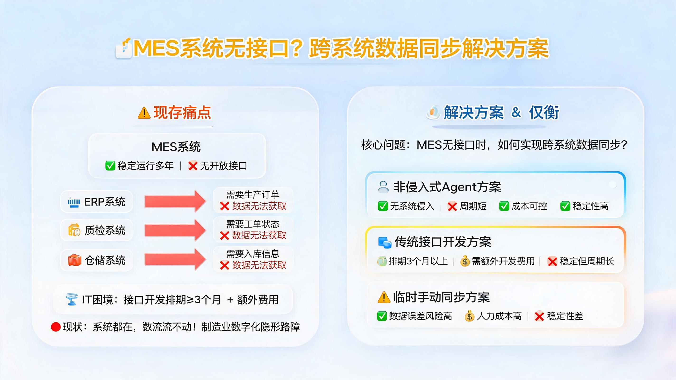 MES系统无接口怎么操作?跨系统数据同步解决方案