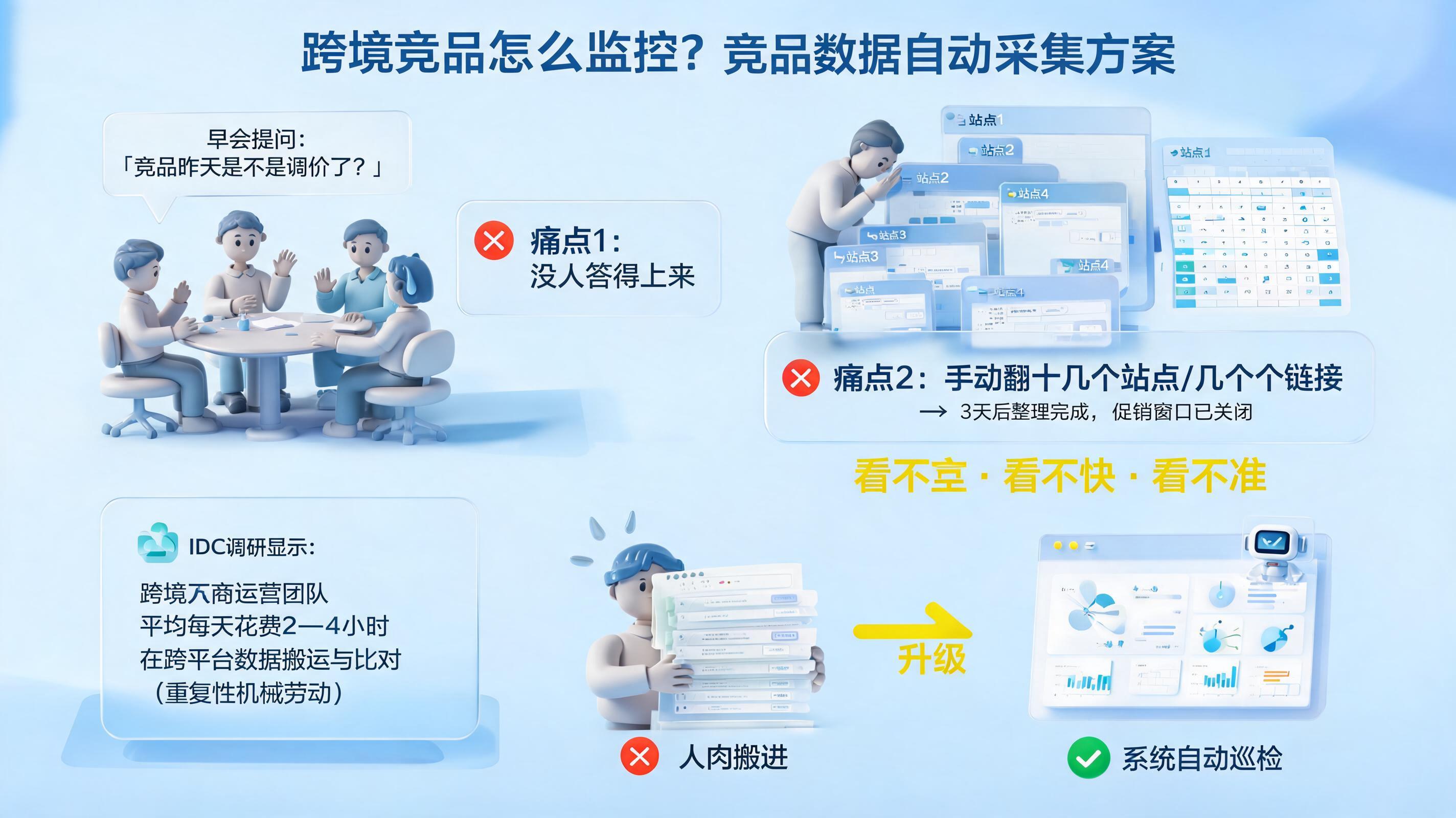 跨境竞品怎么监控？竞品数据自动采集方案