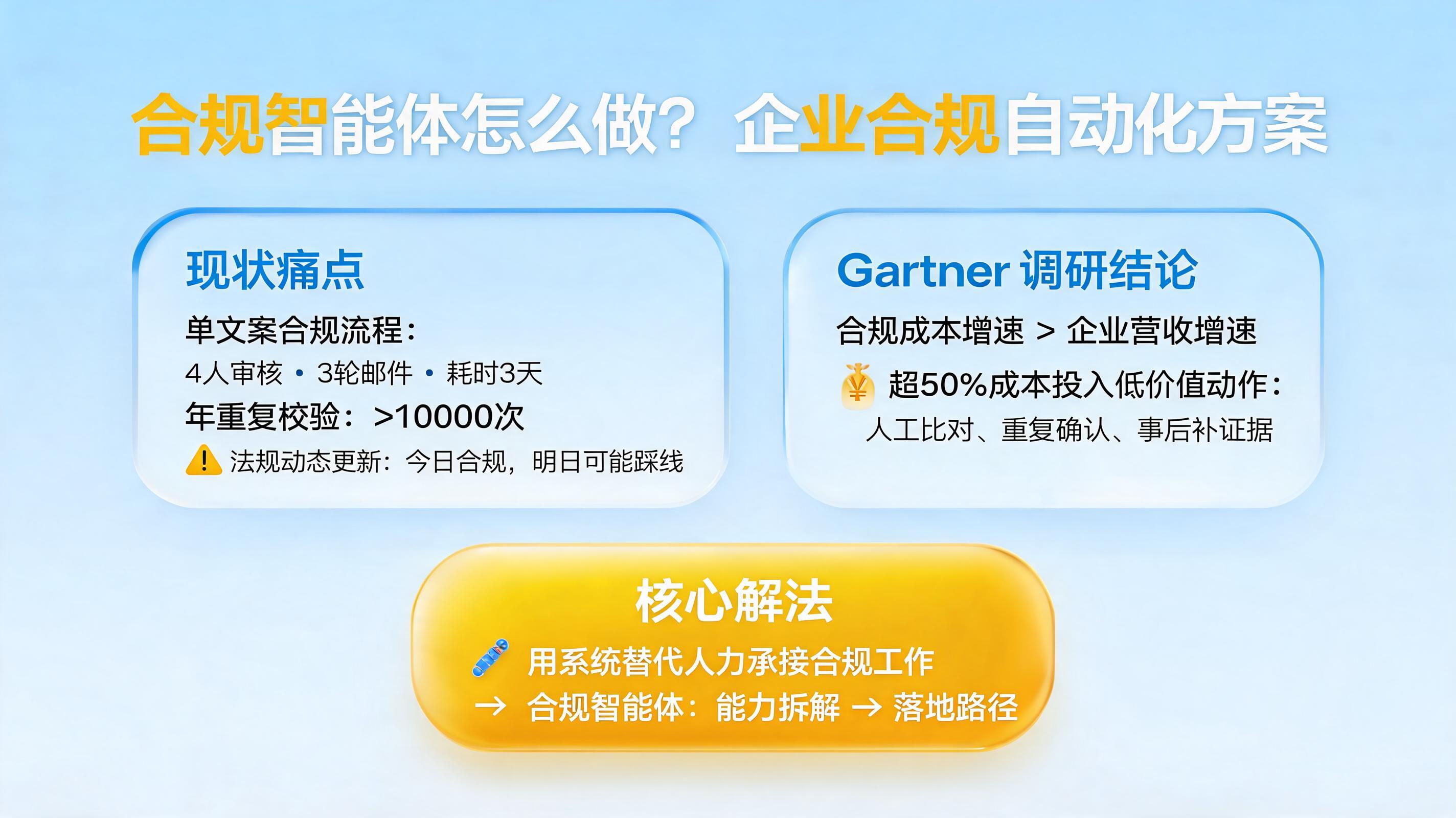 合规智能体怎么做?企业合规自动化方案