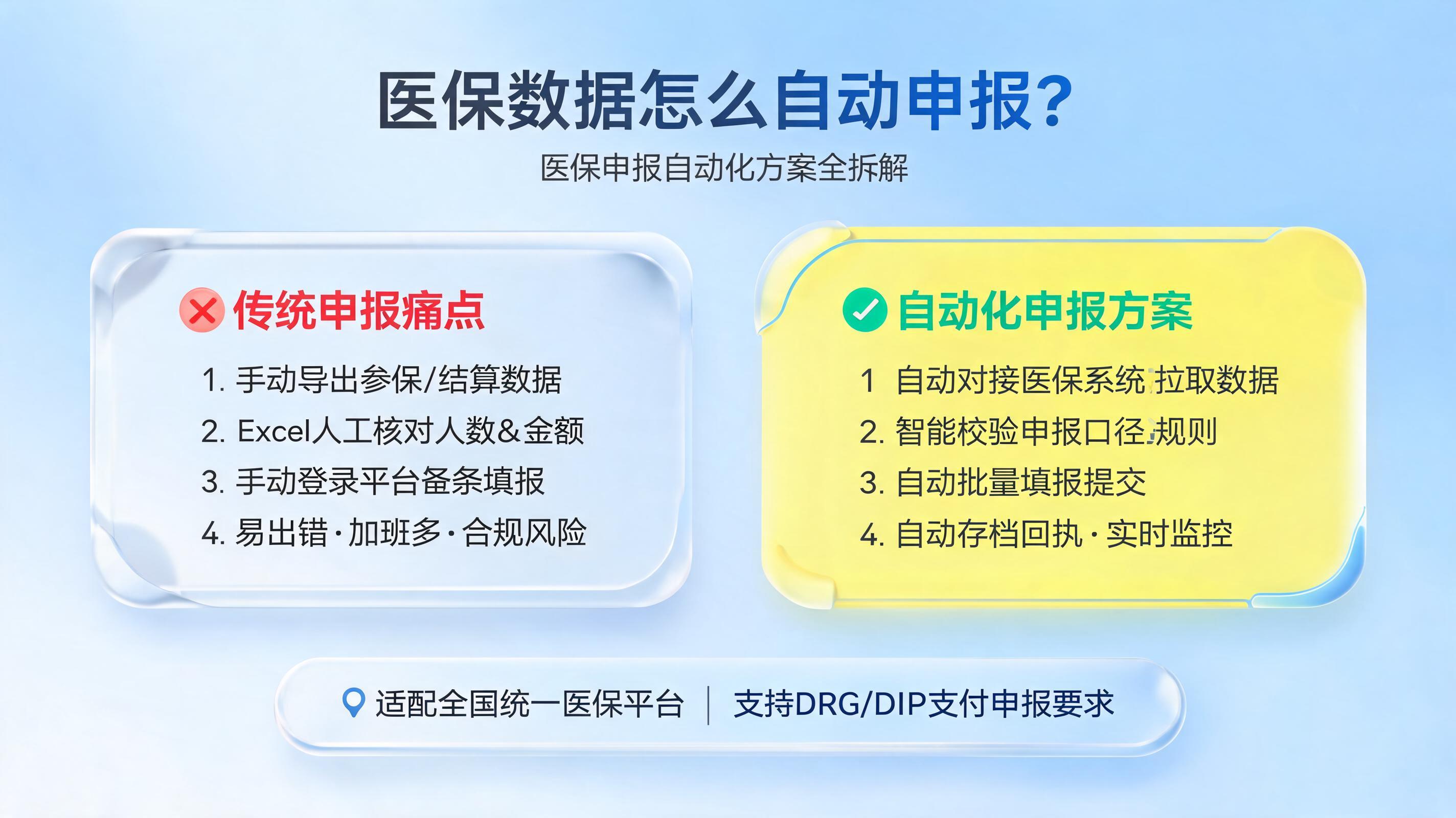 医保数据怎么自动申报?医保申报自动化方案全拆解