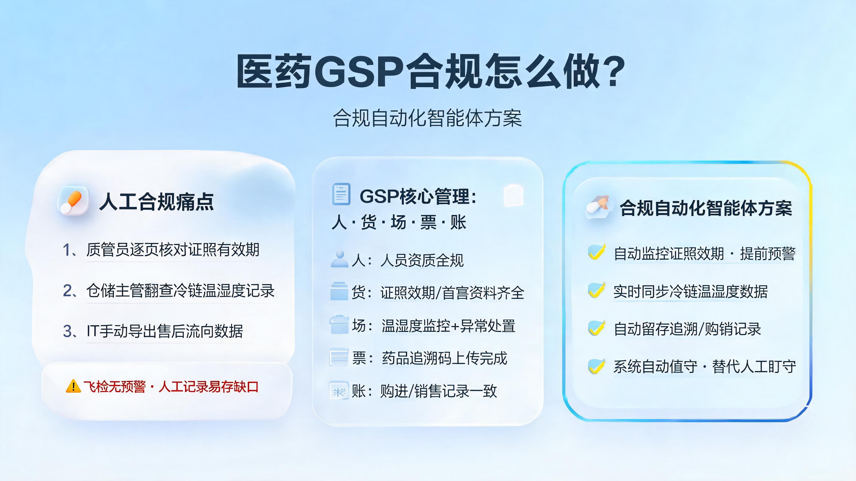 医药 GSP 合规怎么做？合规自动化智能体方案