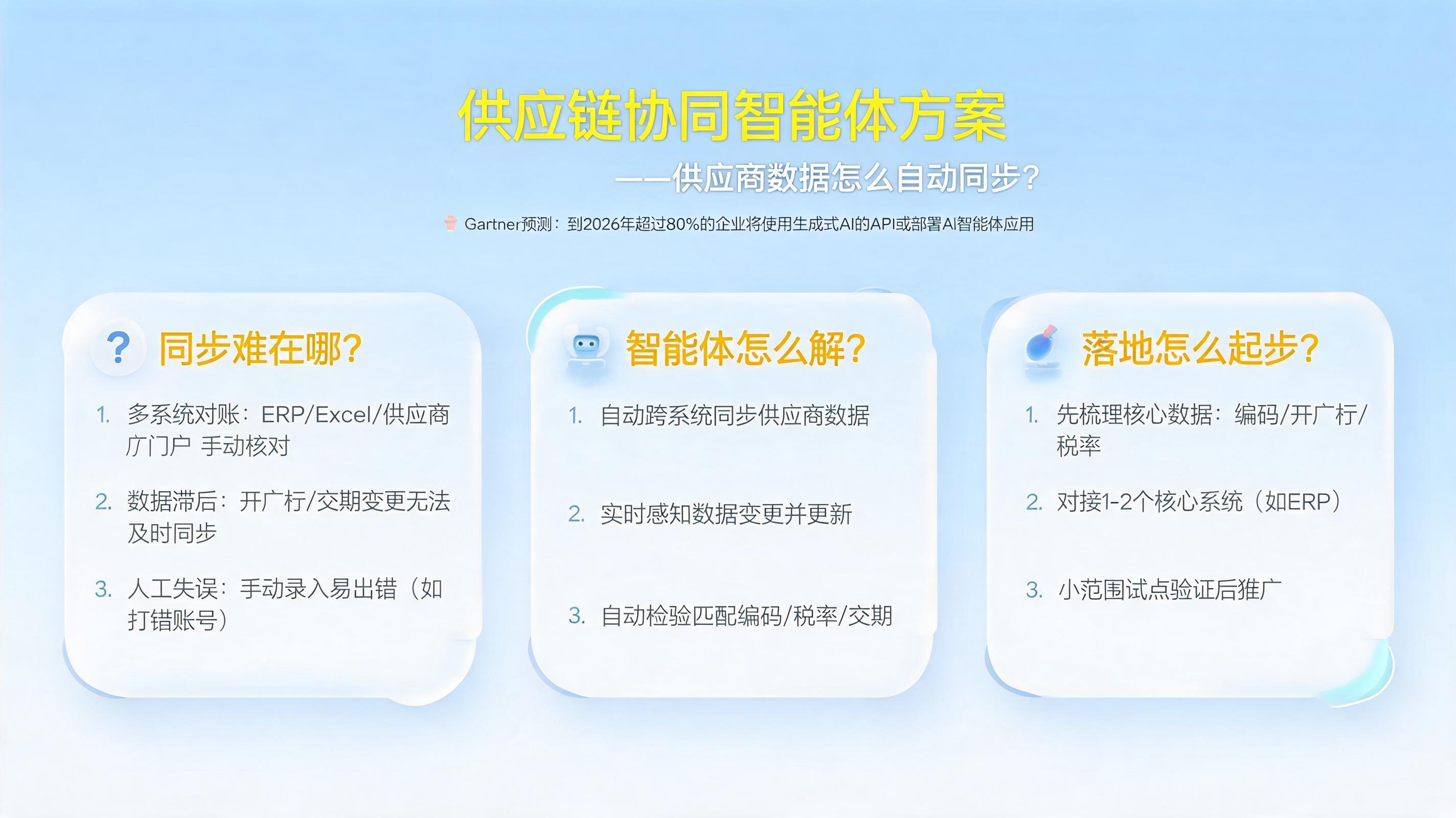 供应商数据怎么自动同步？供应链协同智能体方案_图1